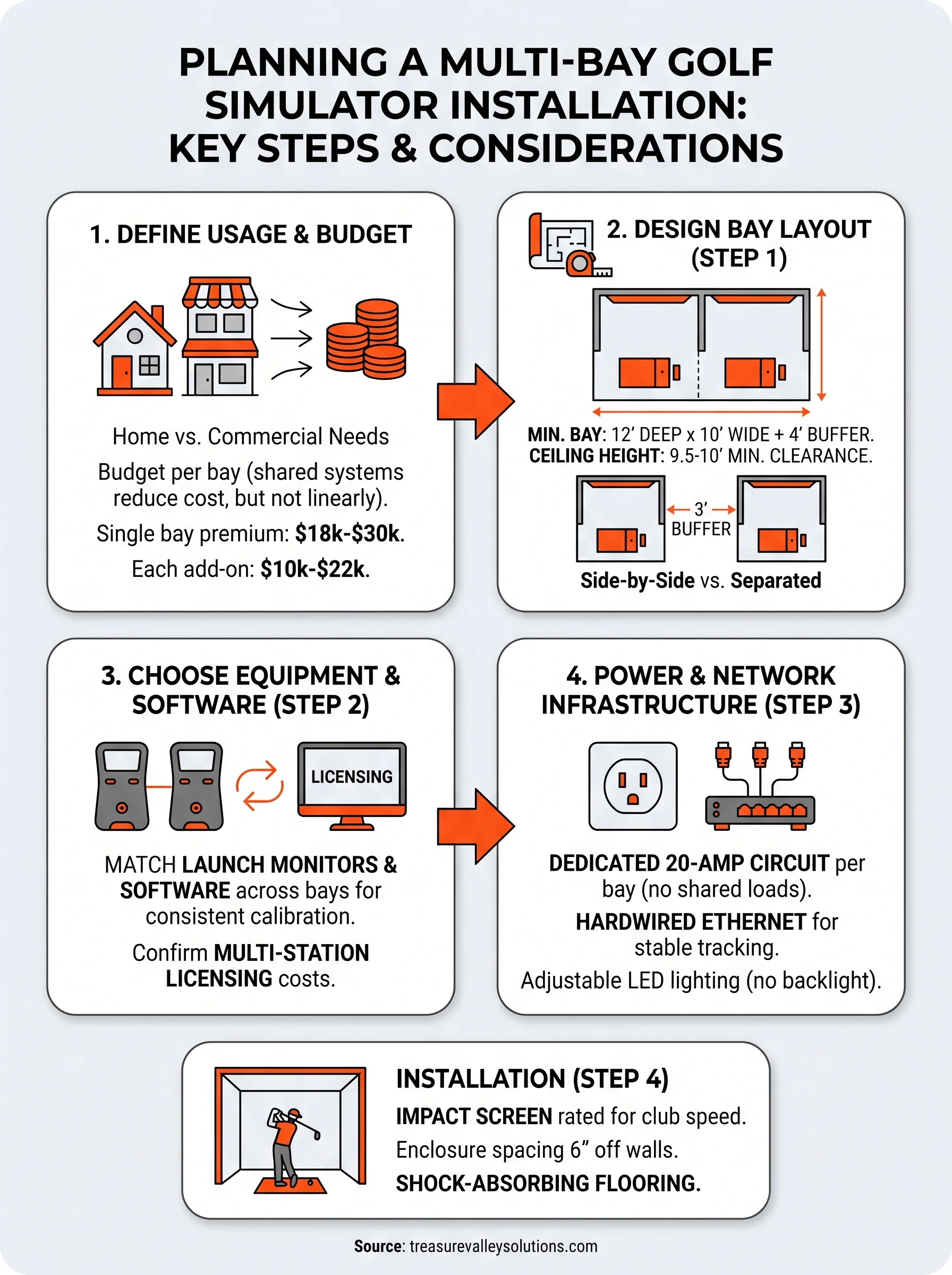 multi bay golf simulator installation infographic