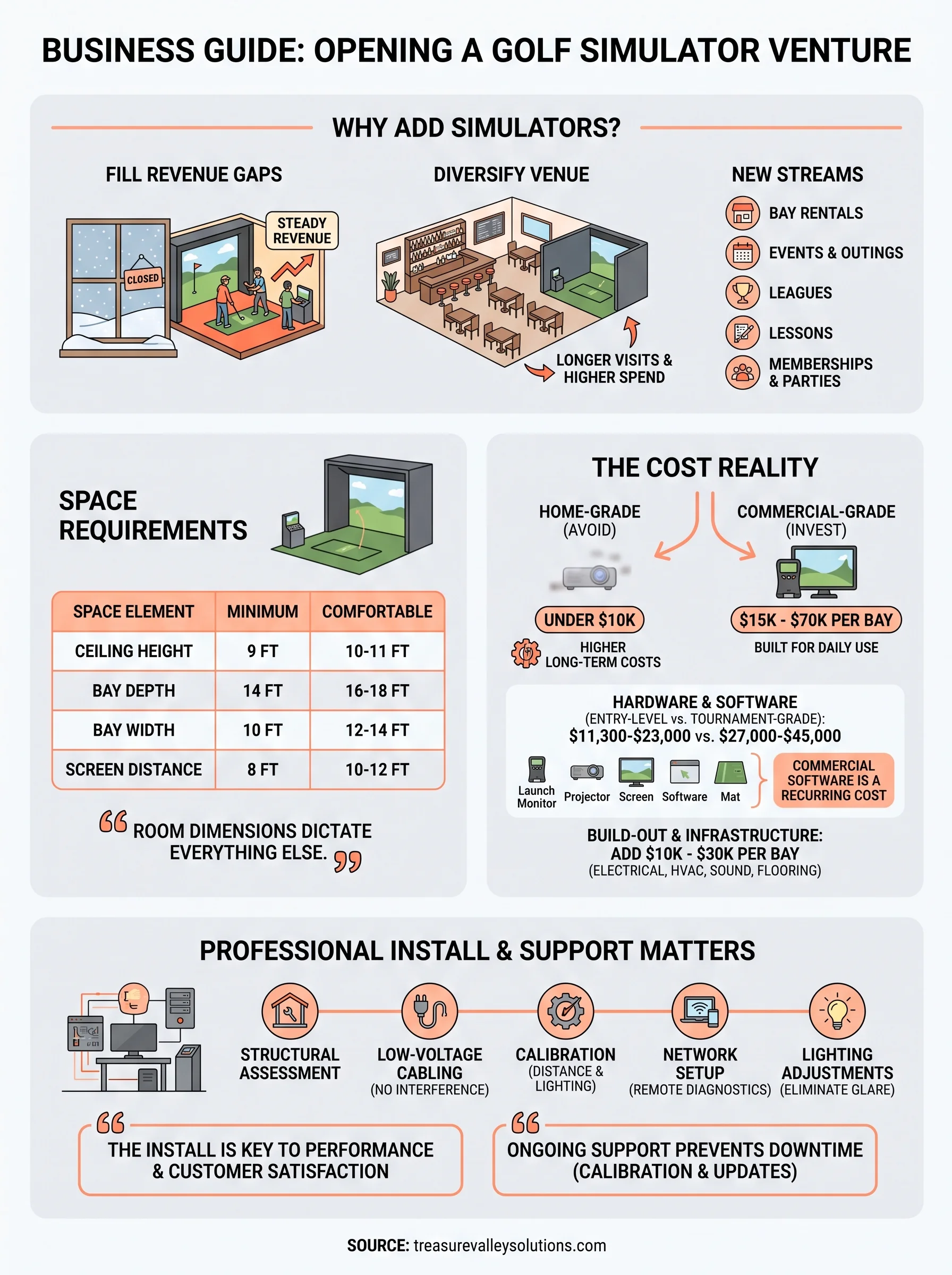 golf simulator for business infographic