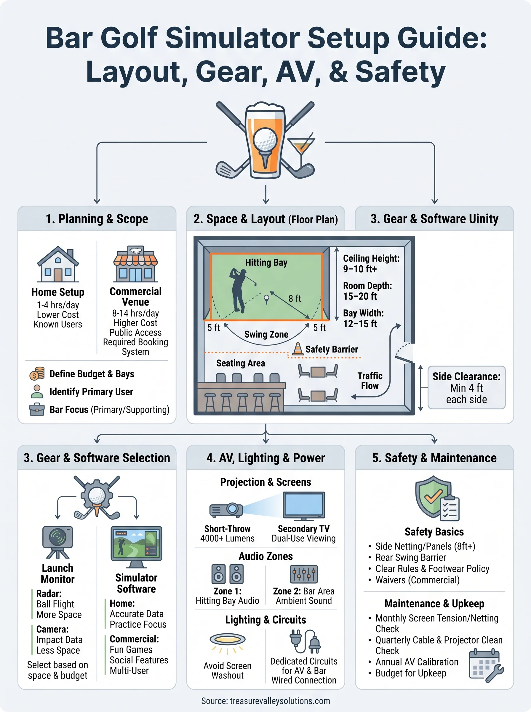 bar golf simulator setup infographic