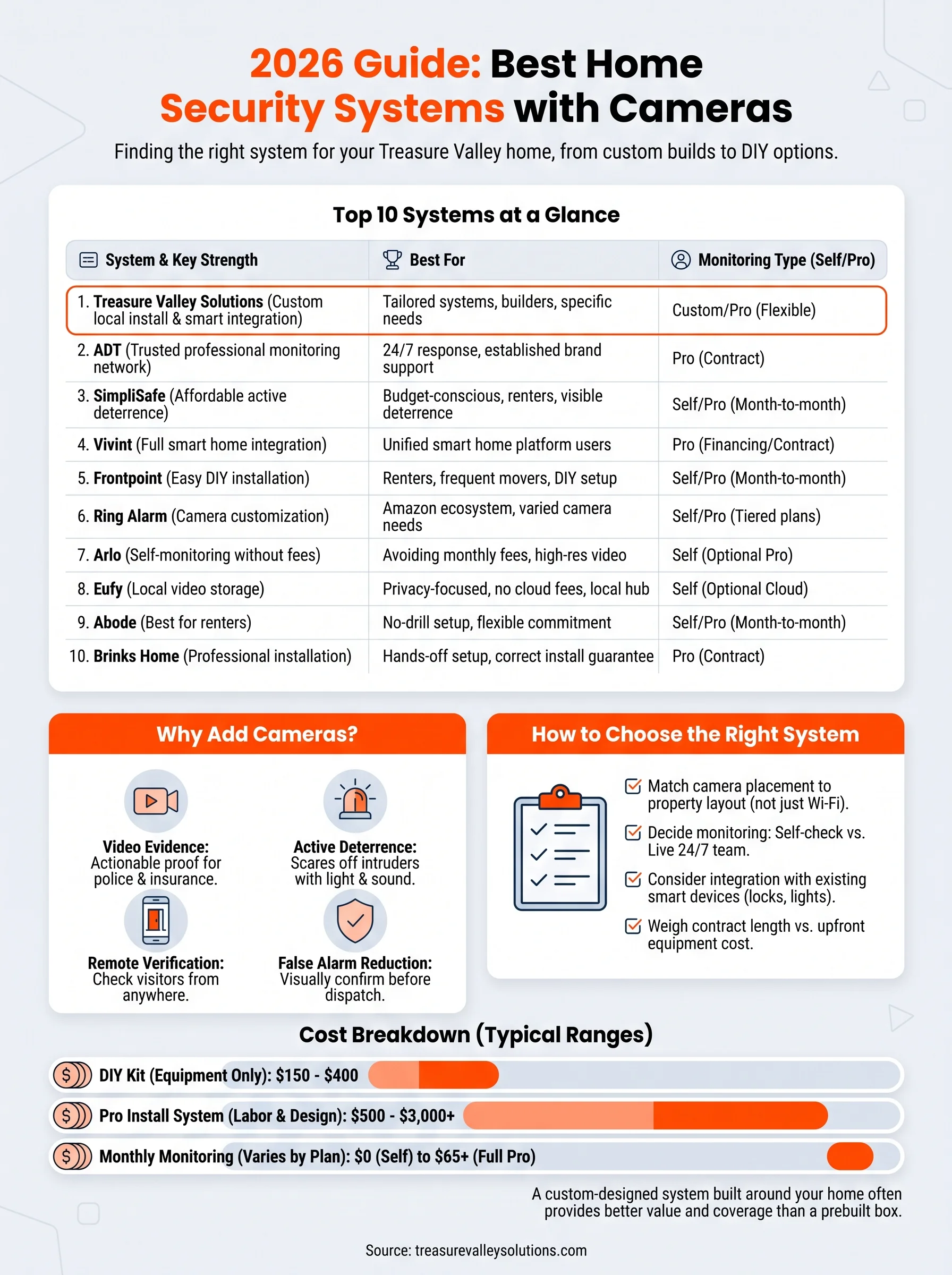 home security systems with camera infographic