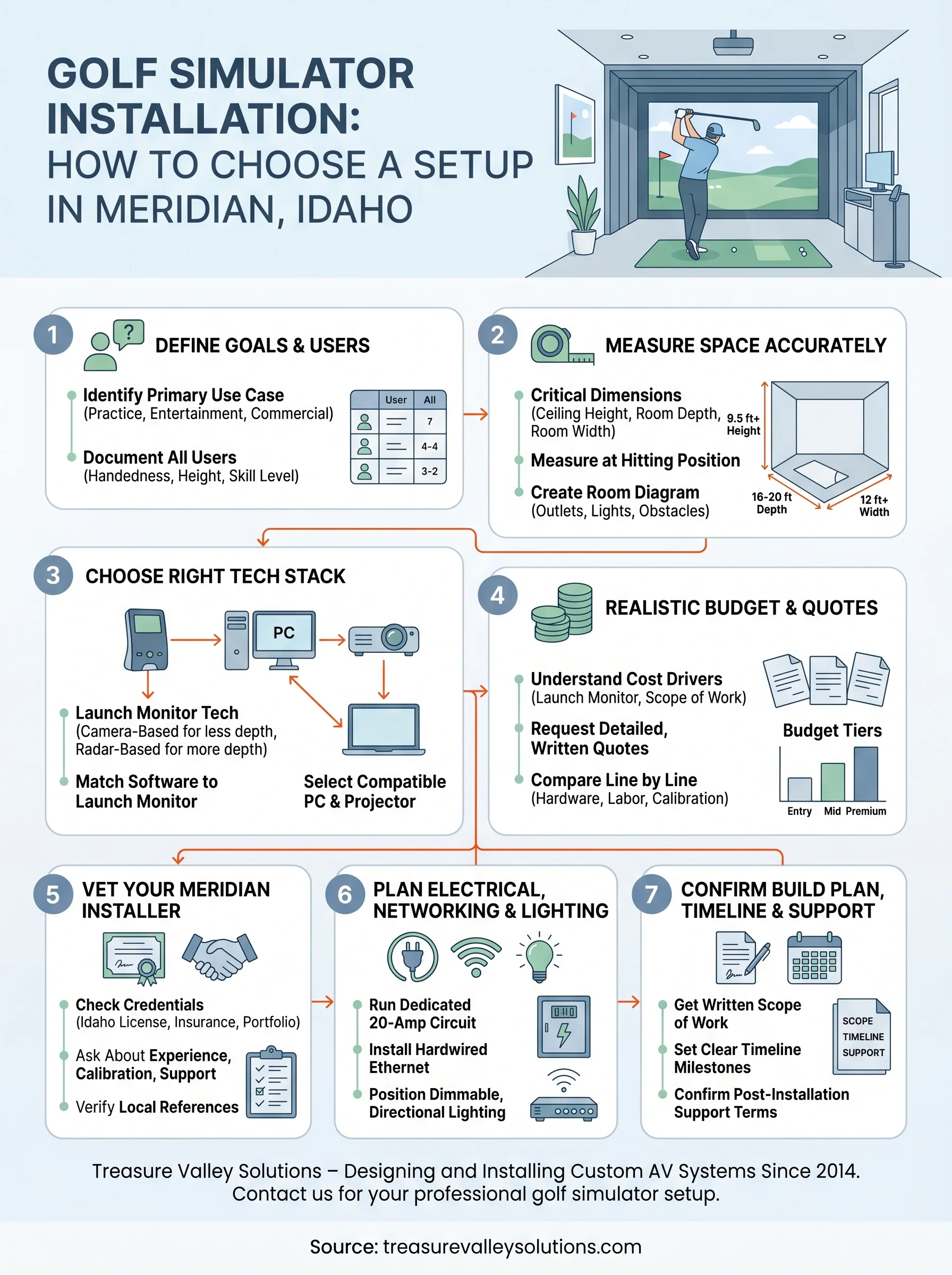 golf simulator installation meridian idaho infographic