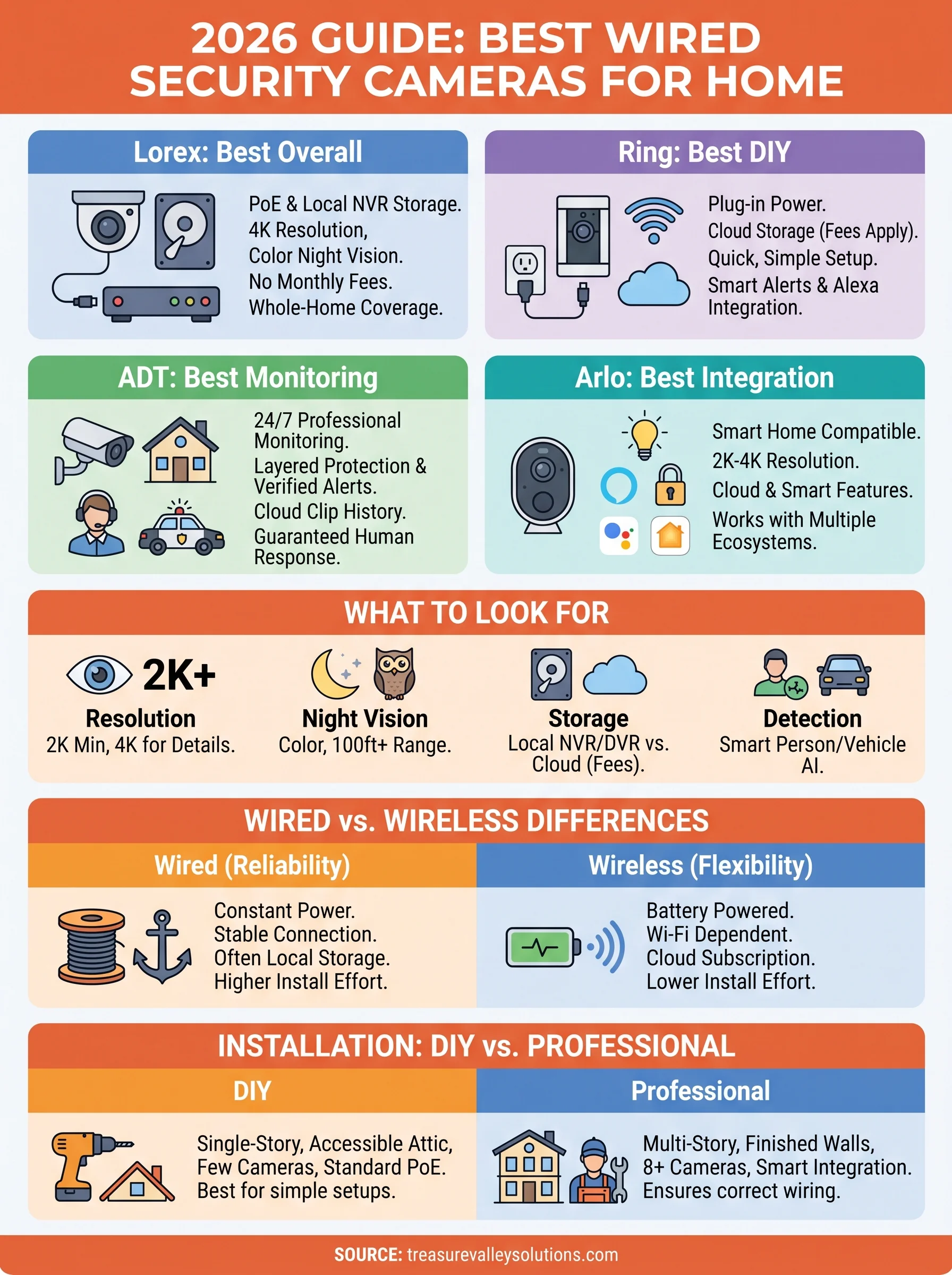 wired security cameras for home infographic