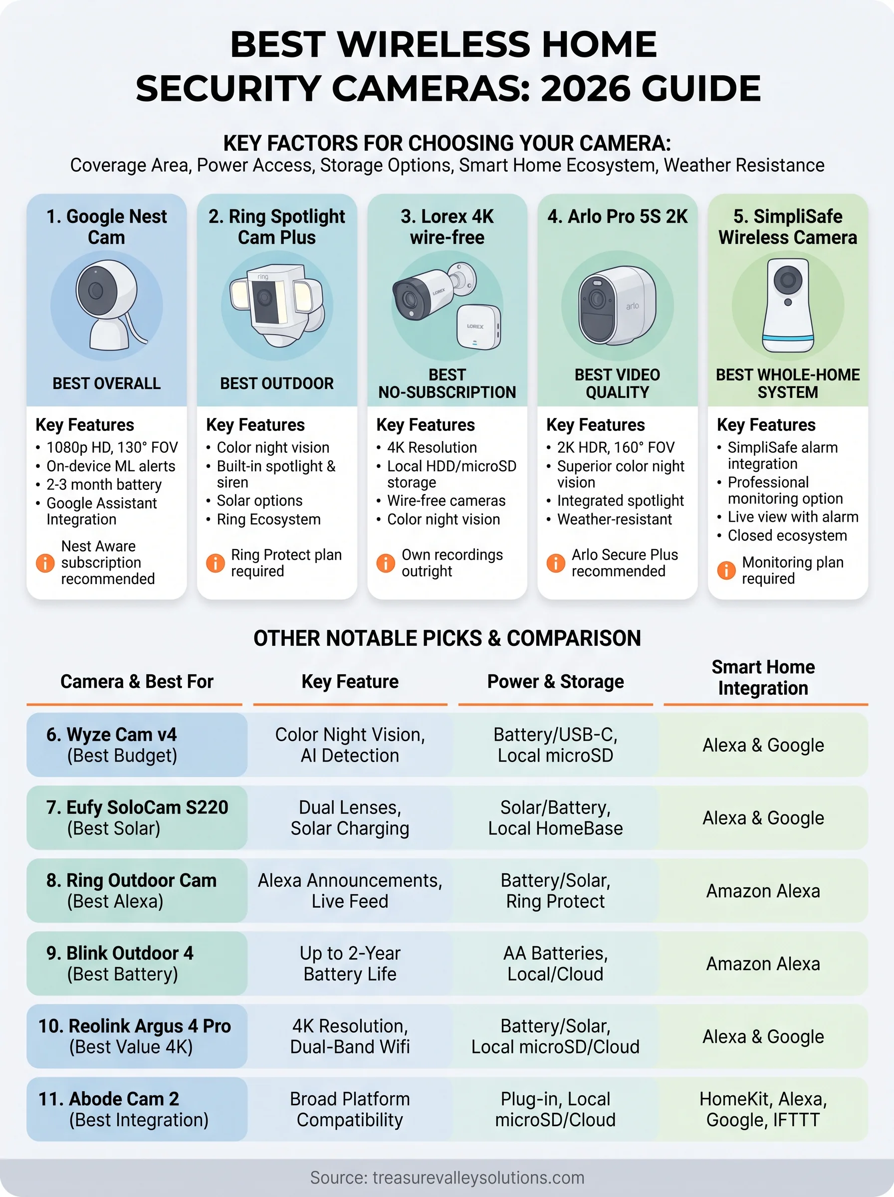 best security cameras for home wireless infographic