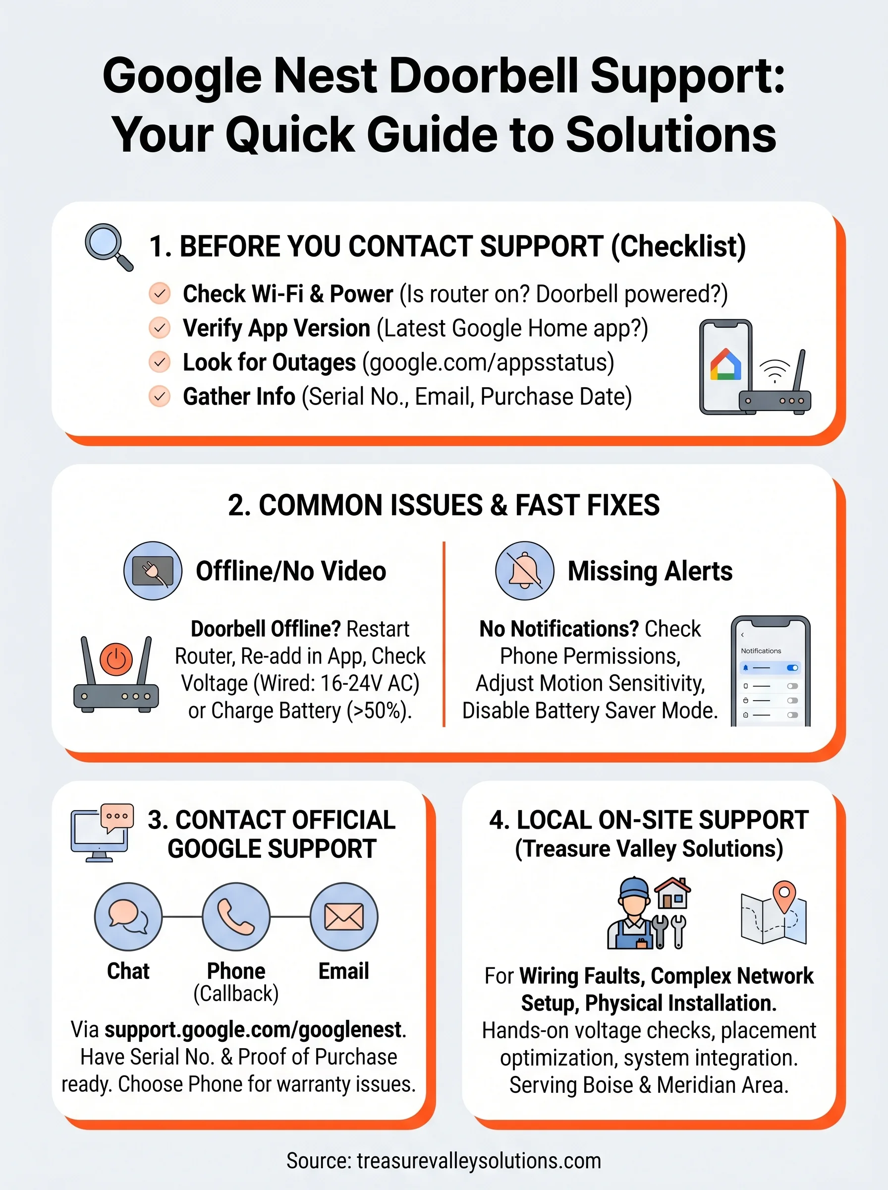 google nest doorbell support infographic