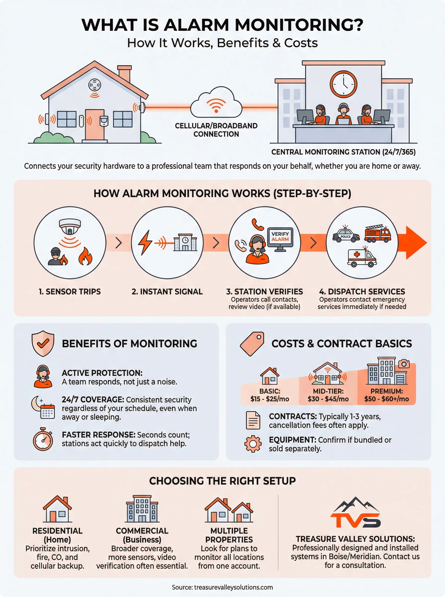 what is alarm monitoring infographic