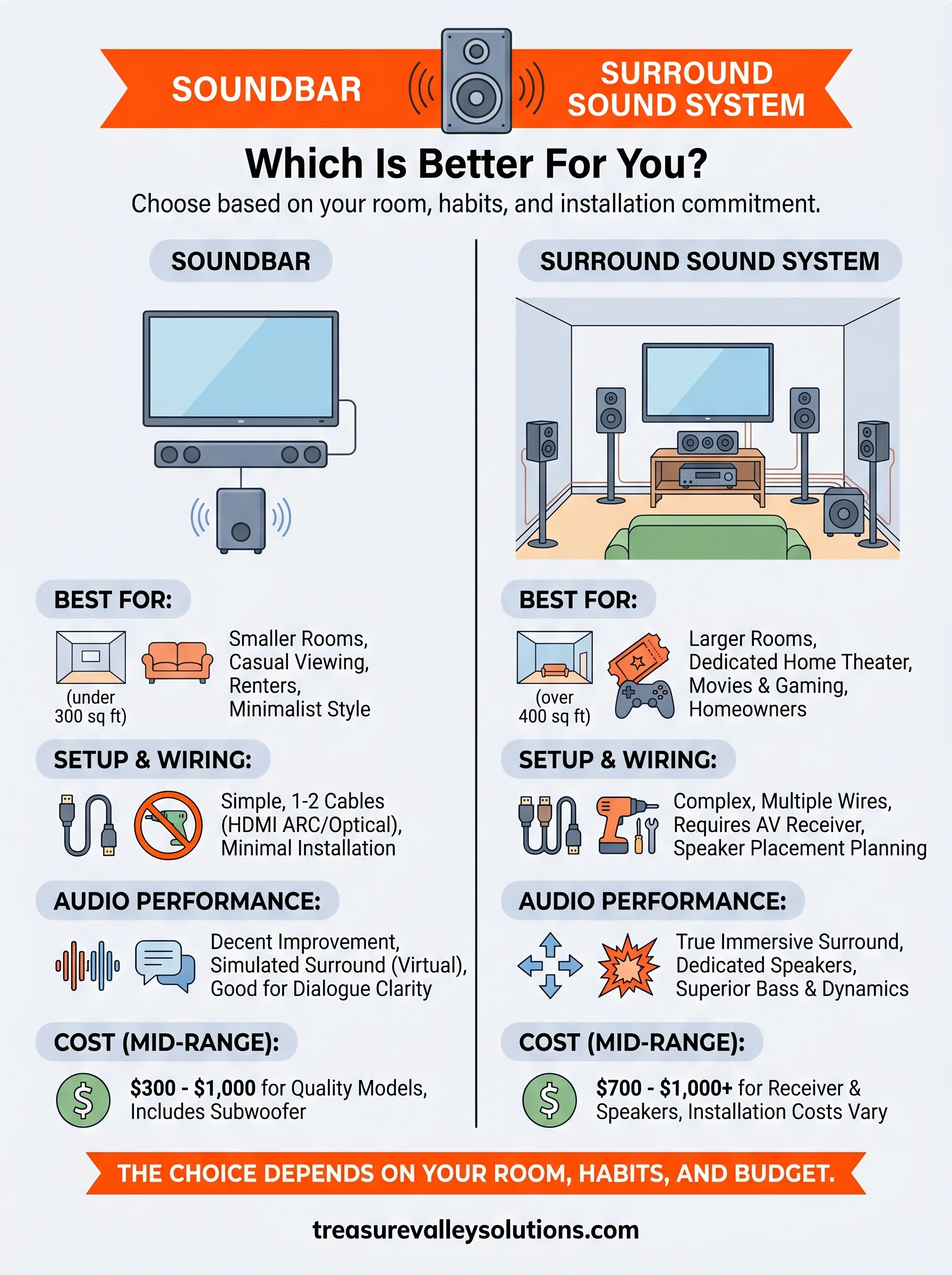 soundbar vs surround sound system infographic