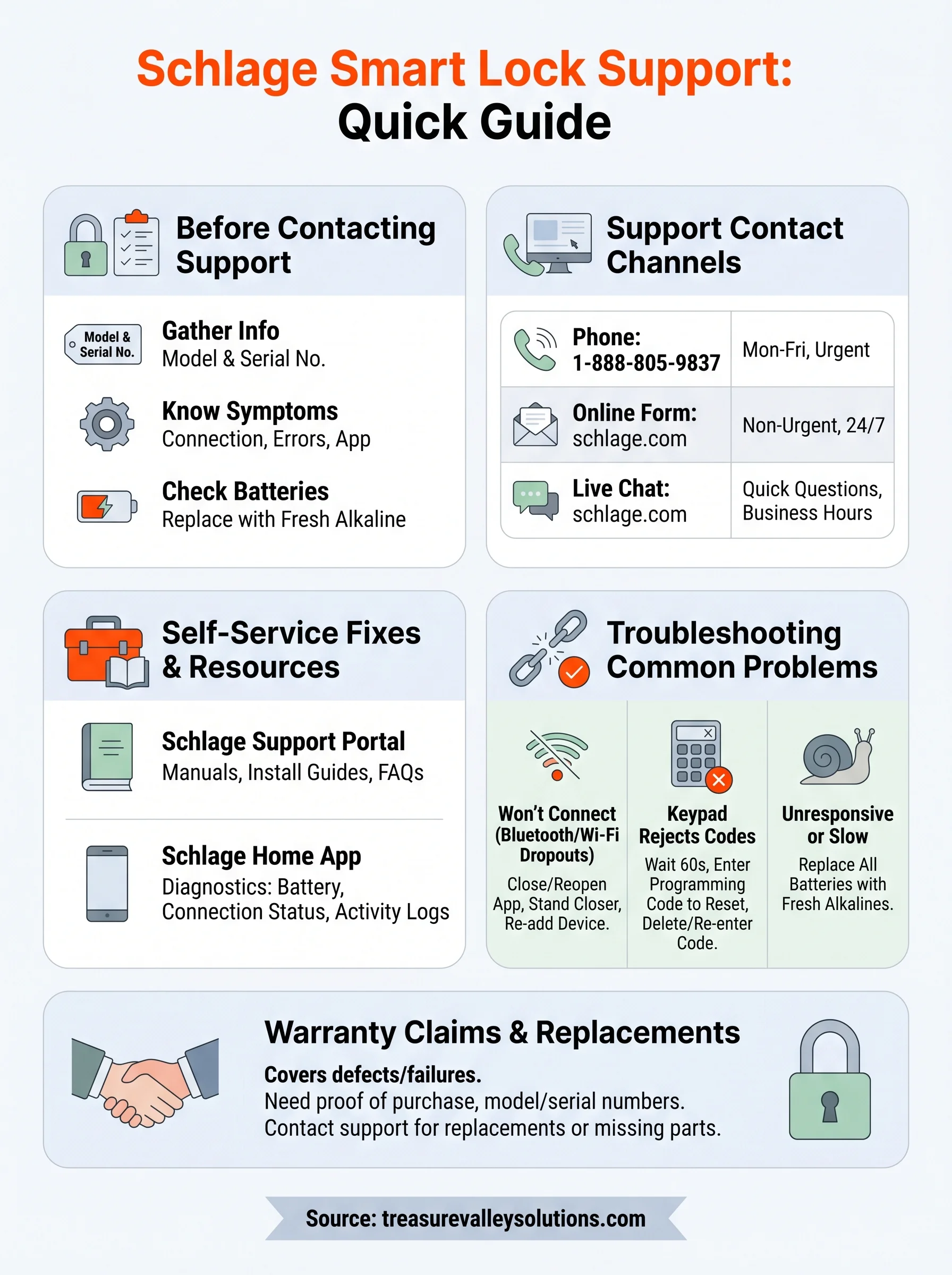 schlage smart lock support infographic