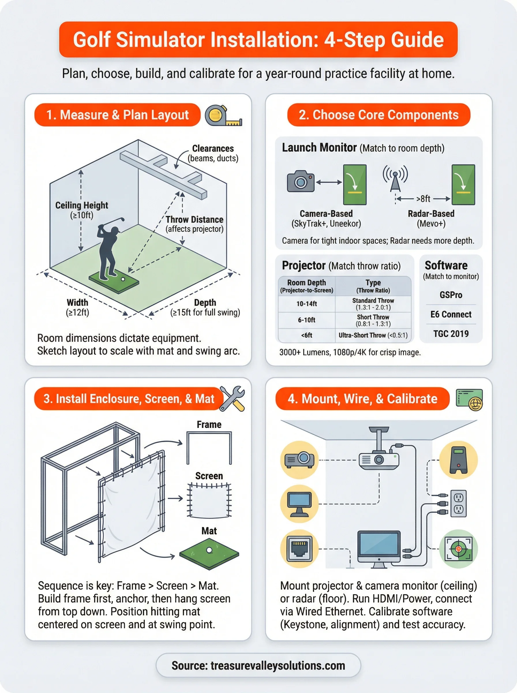 golf simulator installation infographic