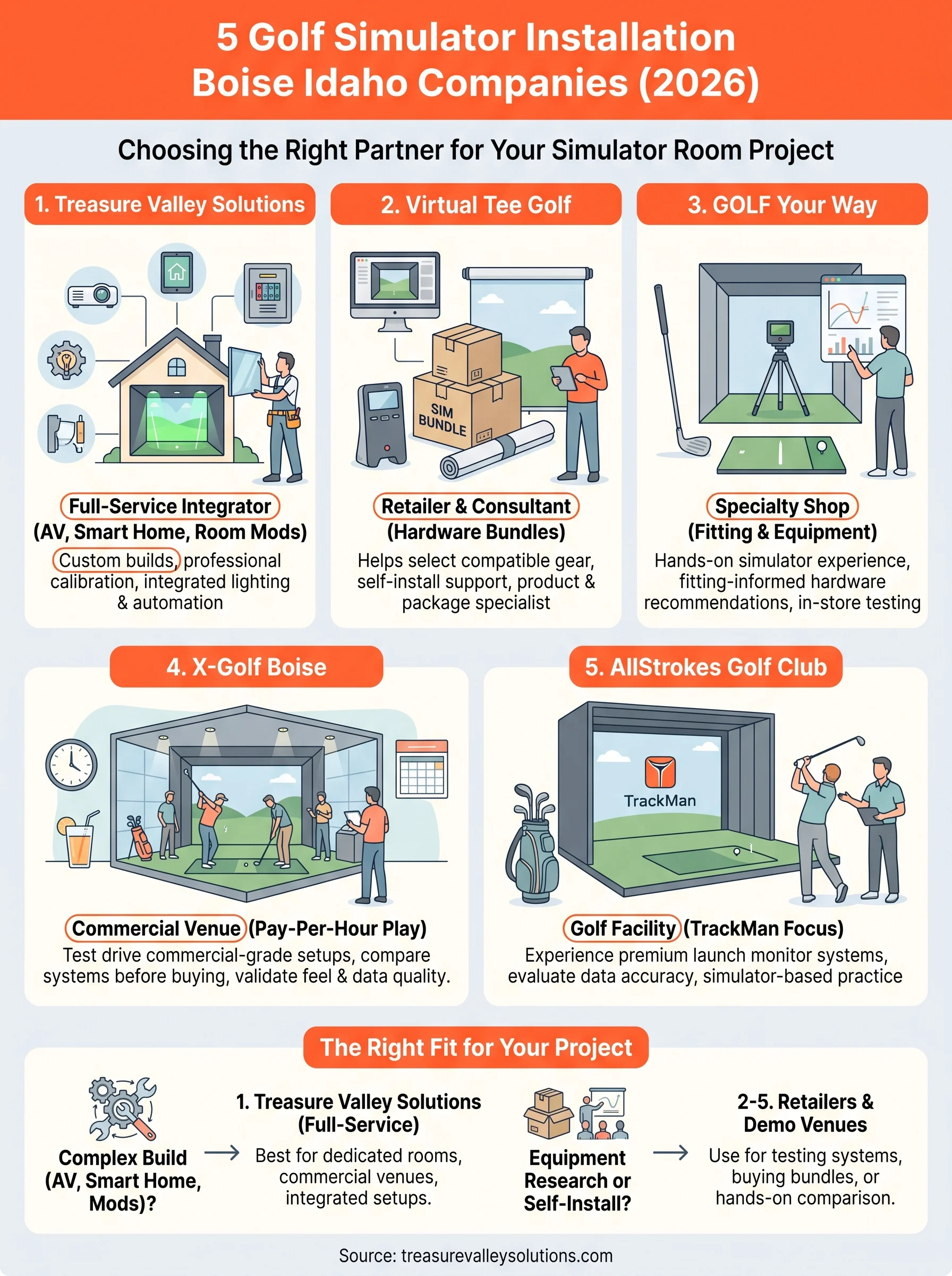 golf simulator installation boise idaho infographic