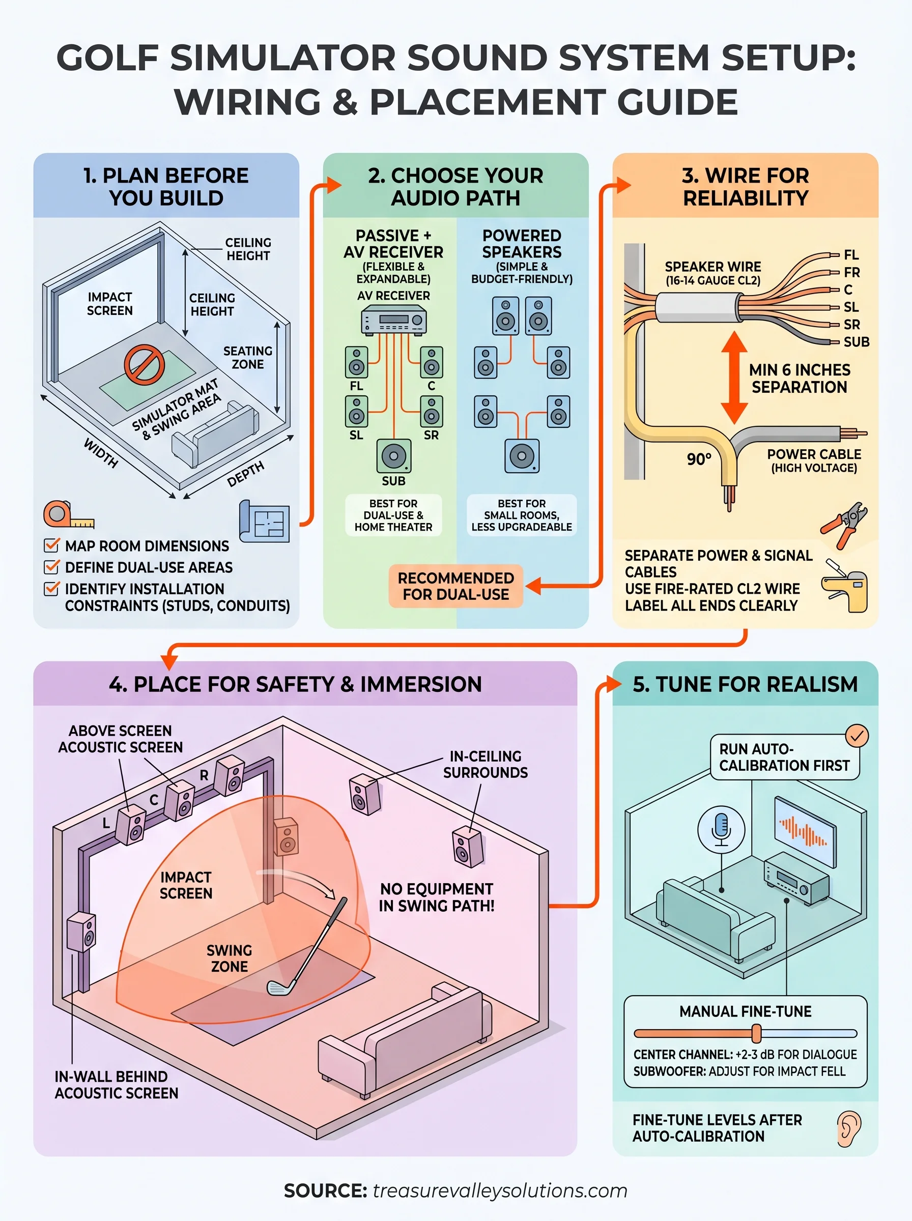 golf simulator sound system setup infographic
