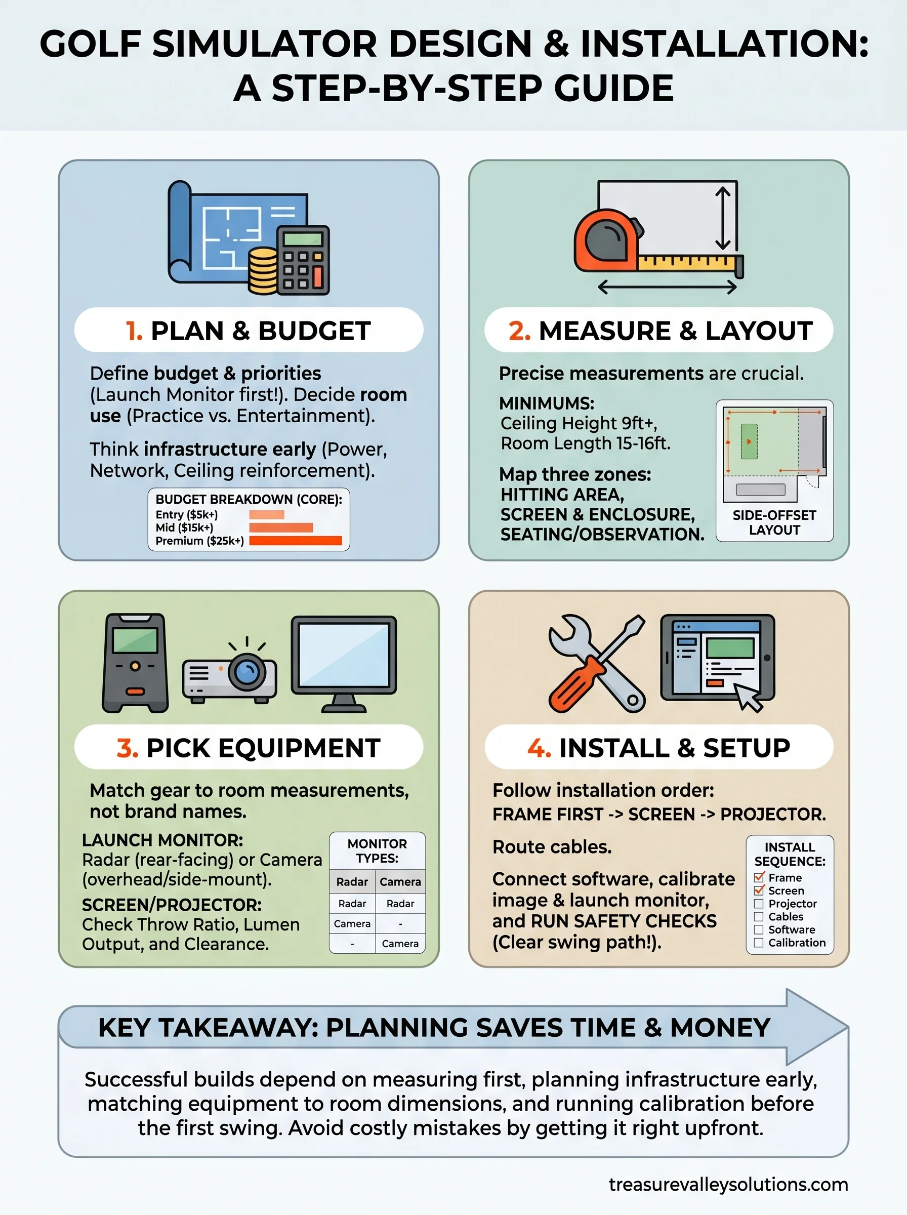 golf simulator design and installation infographic