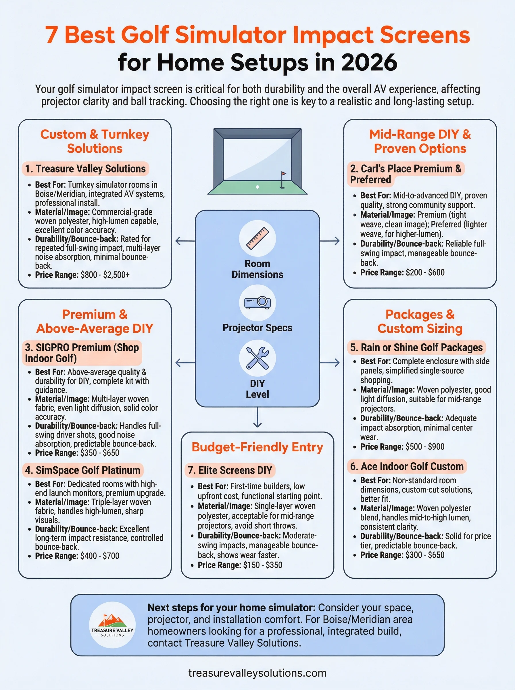 golf simulator impact screen infographic