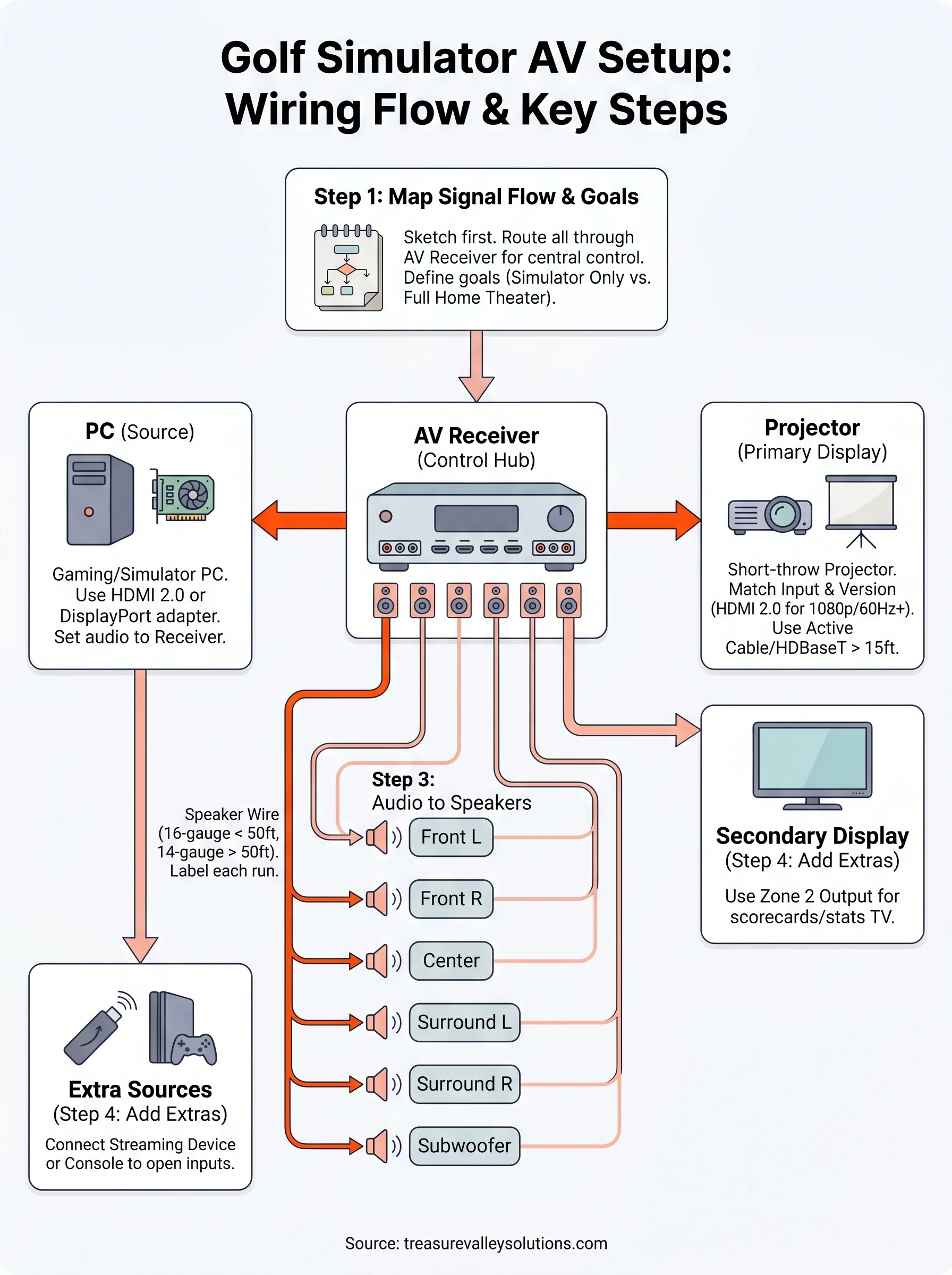 golf simulator av setup infographic