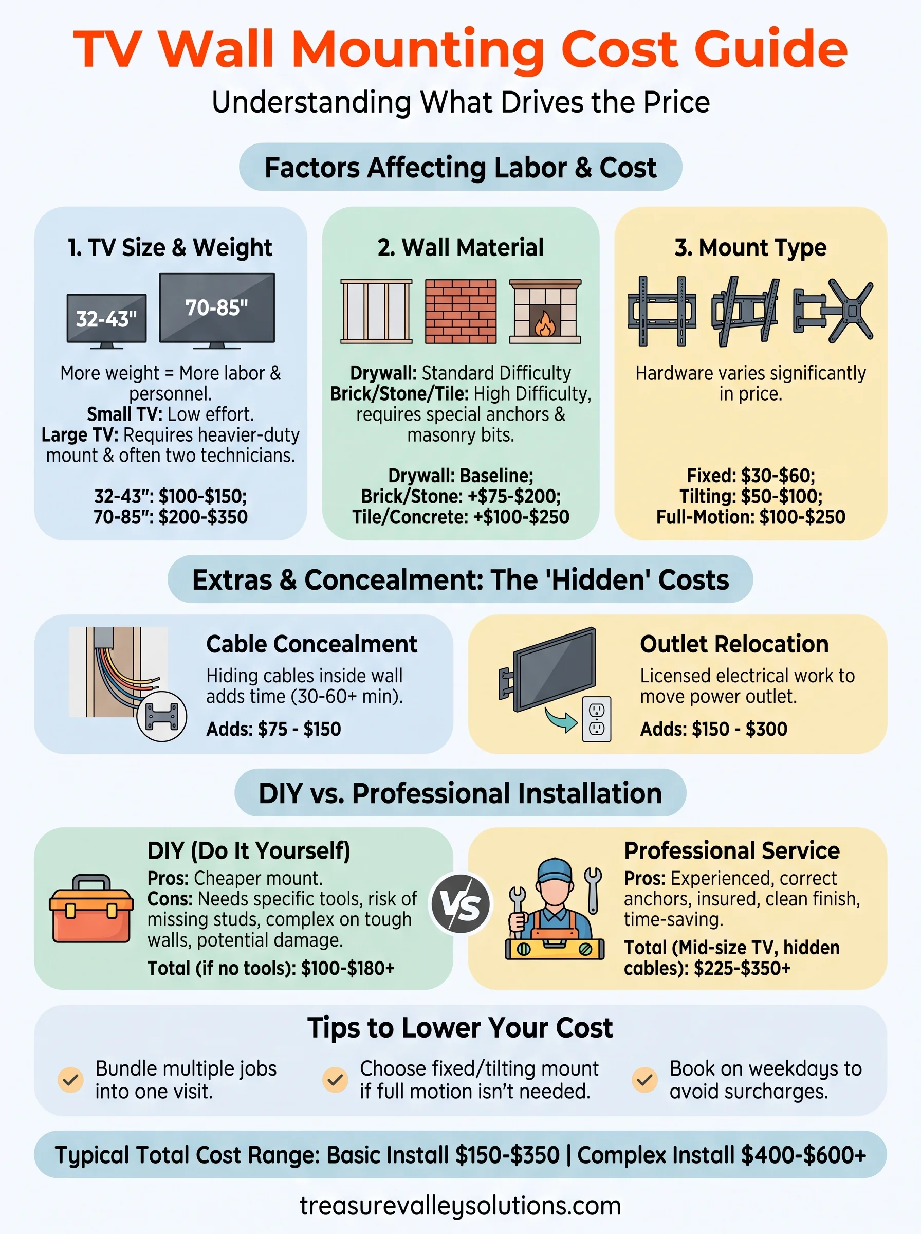 cost for mounting tv on wall infographic