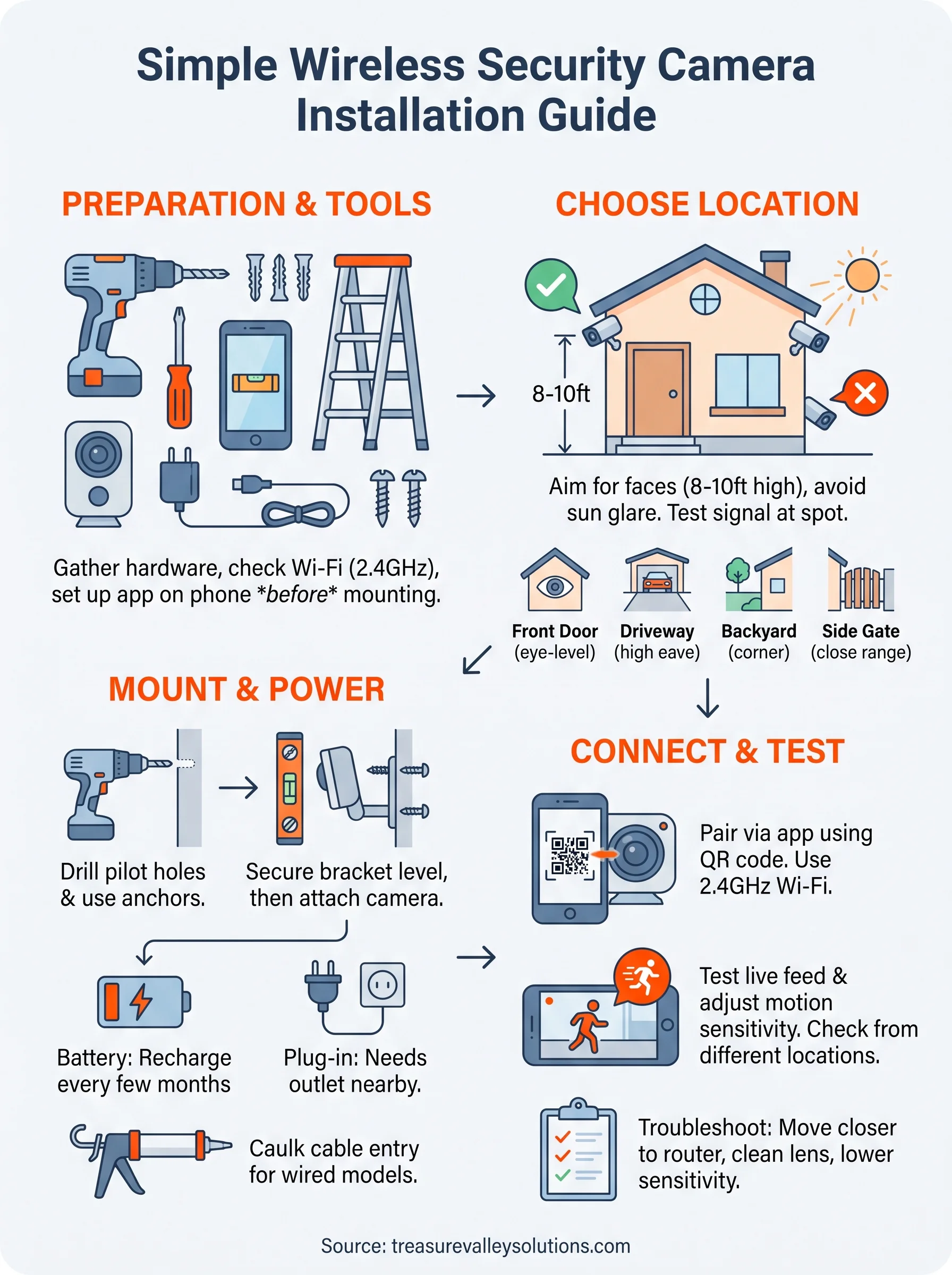wireless surveillance camera installation infographic