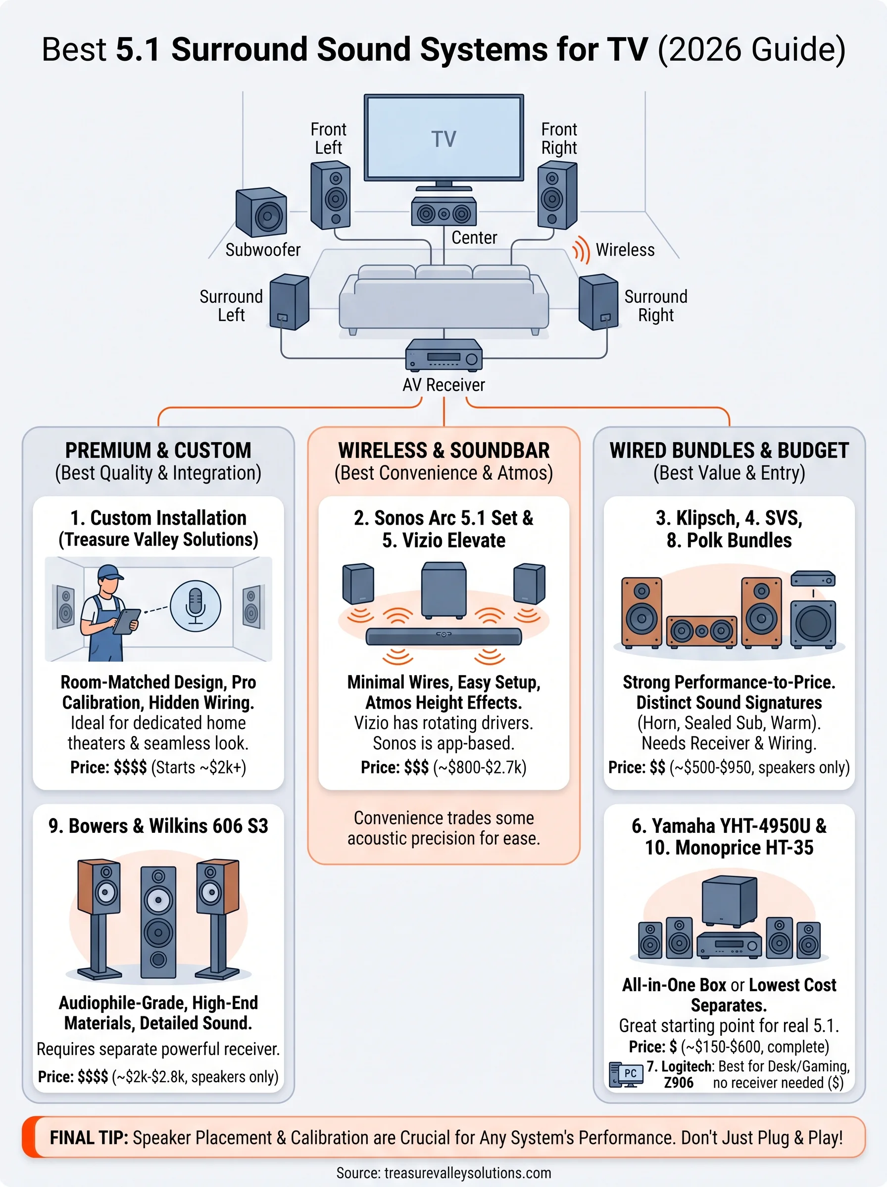 surround sound system 5.1 infographic