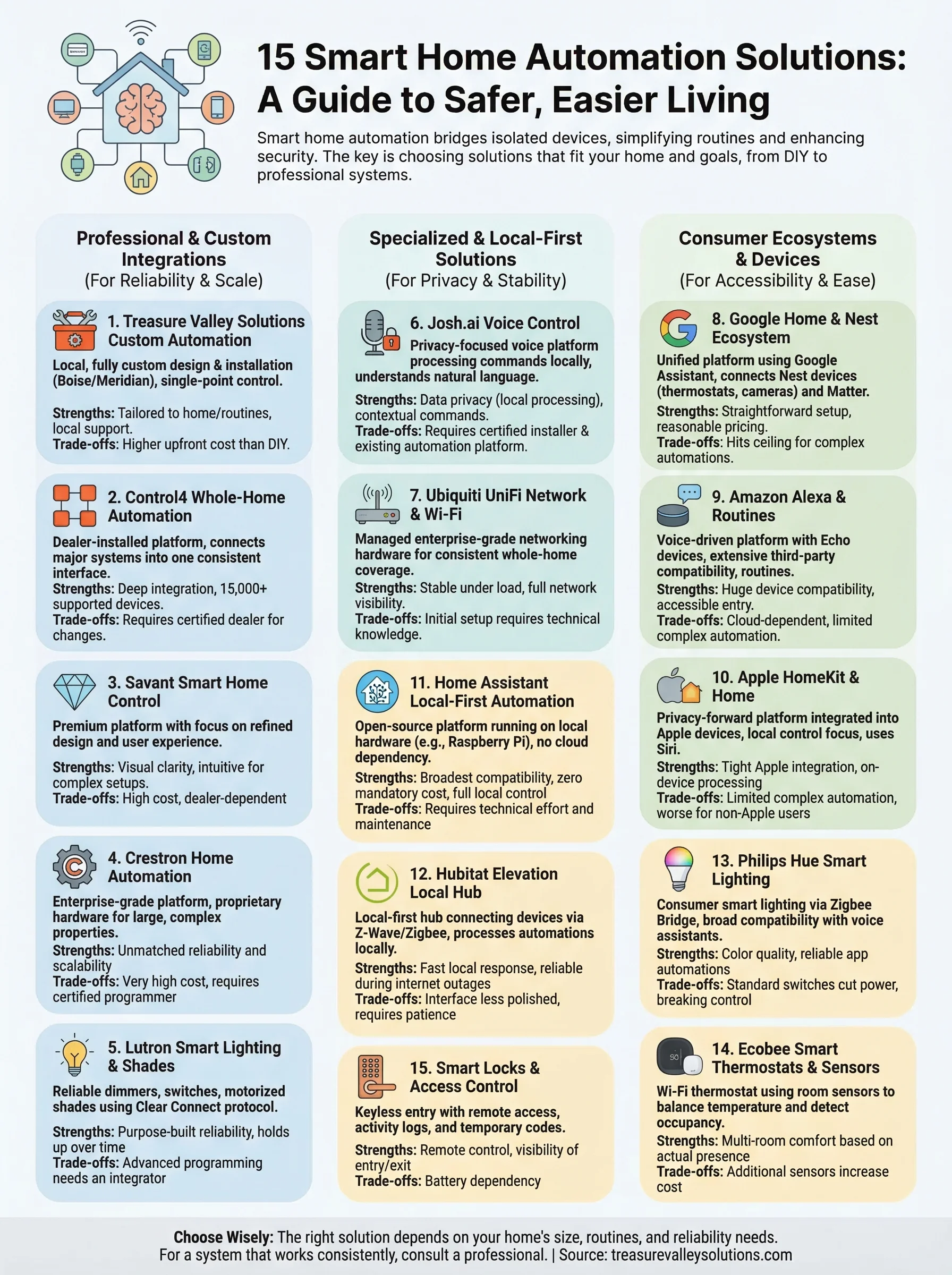 smart home automation solutions infographic