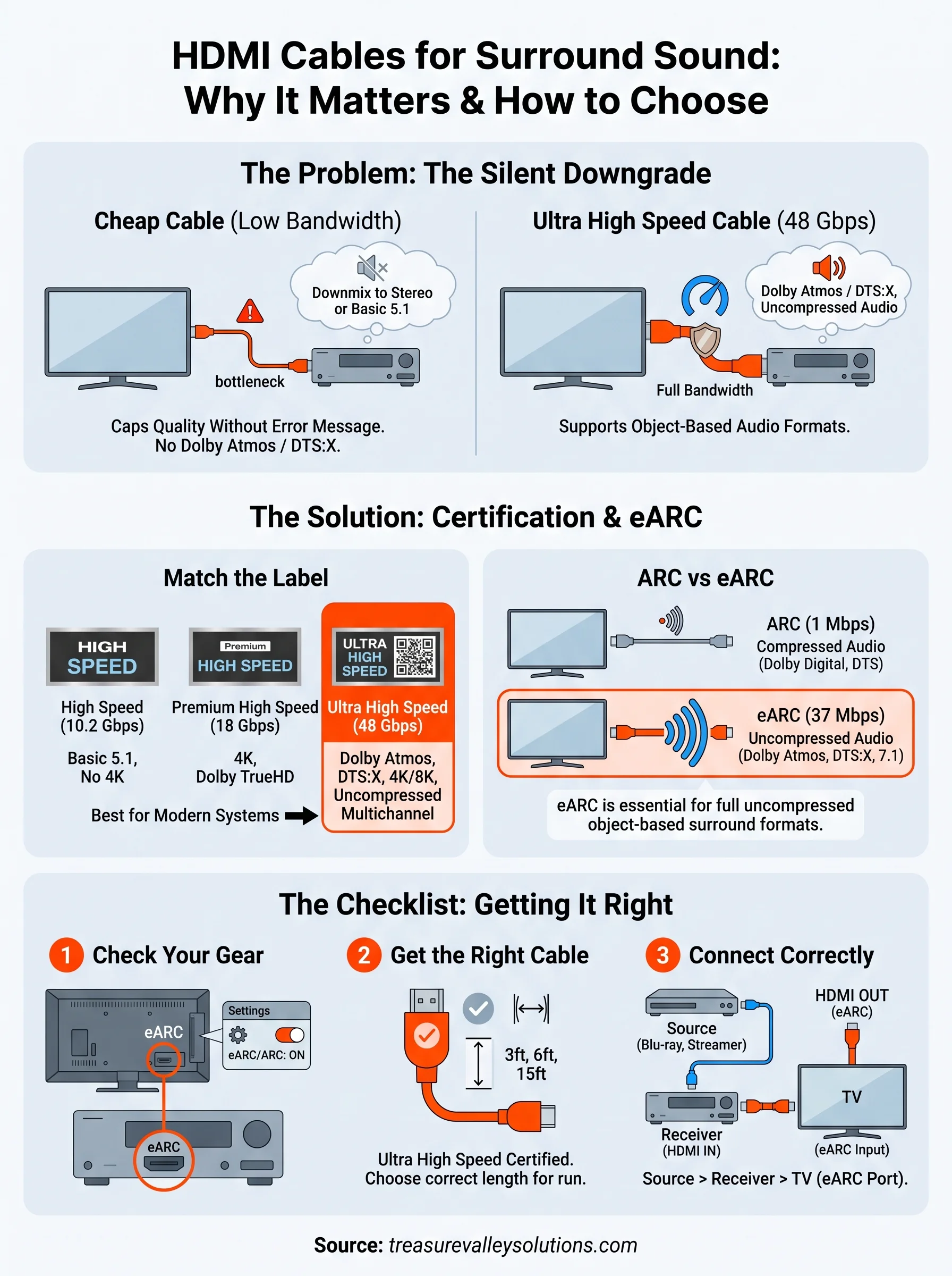 hdmi cable for surround sound system infographic
