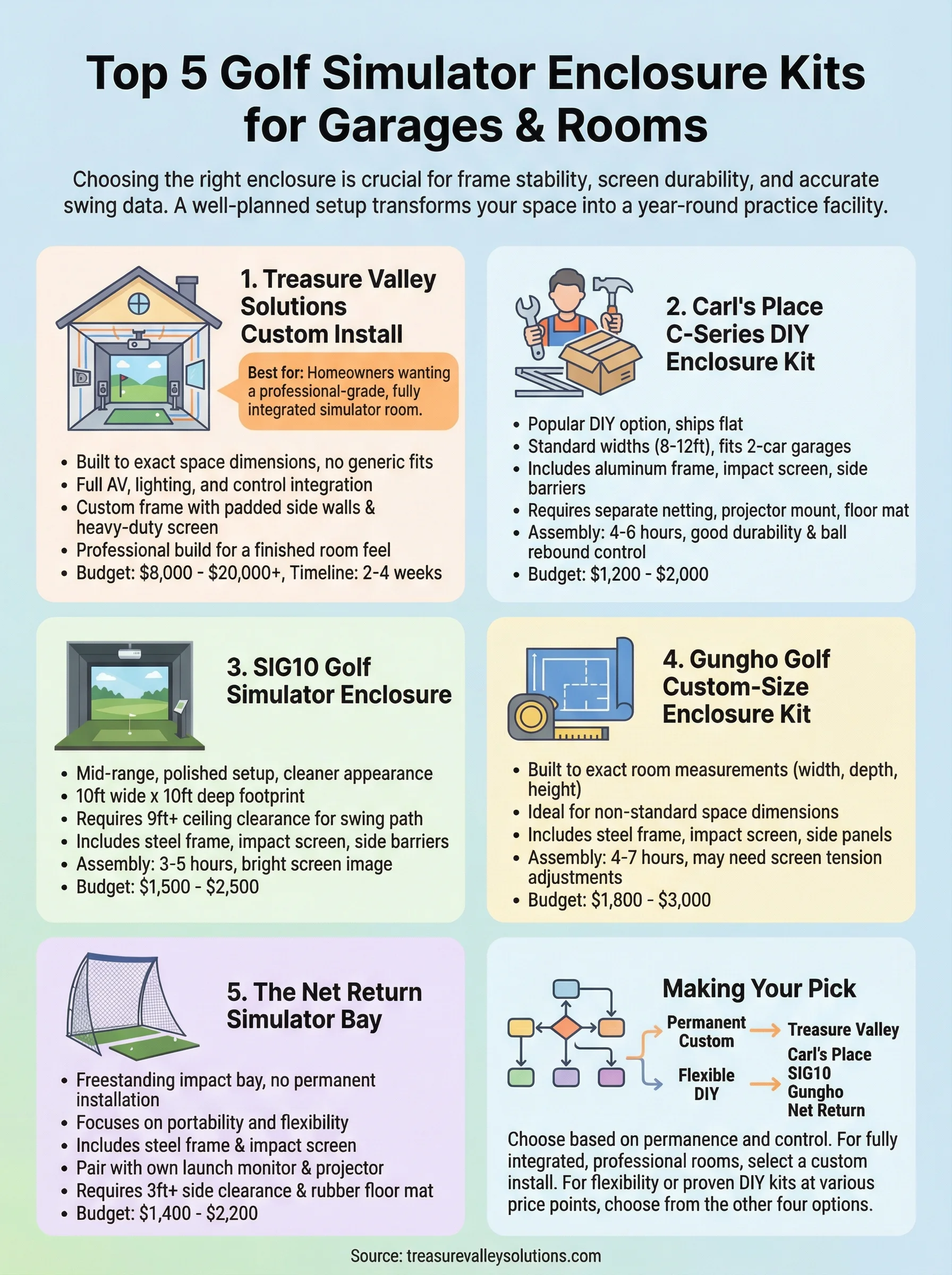 golf simulator enclosure infographic