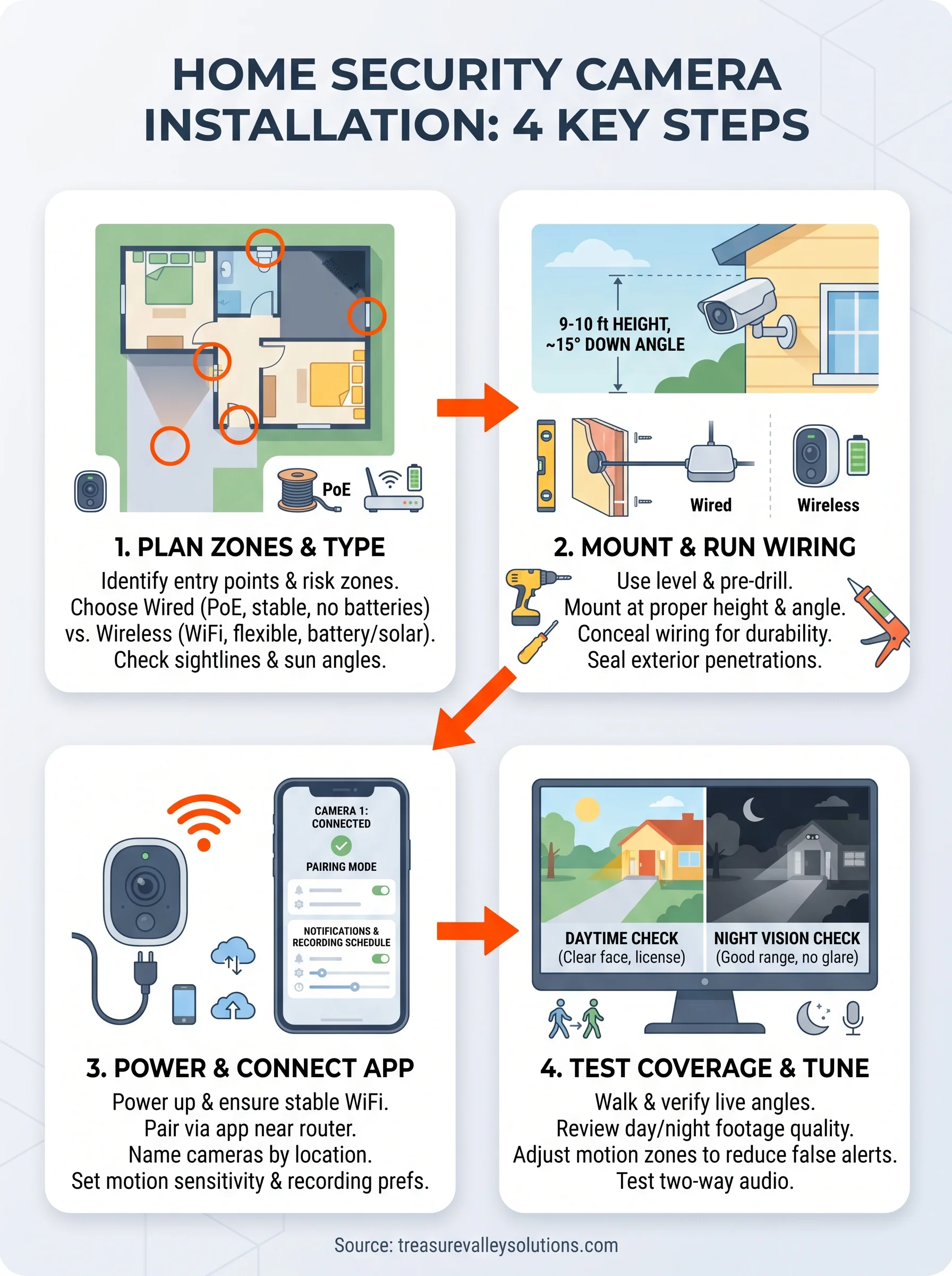 security camera with installation infographic