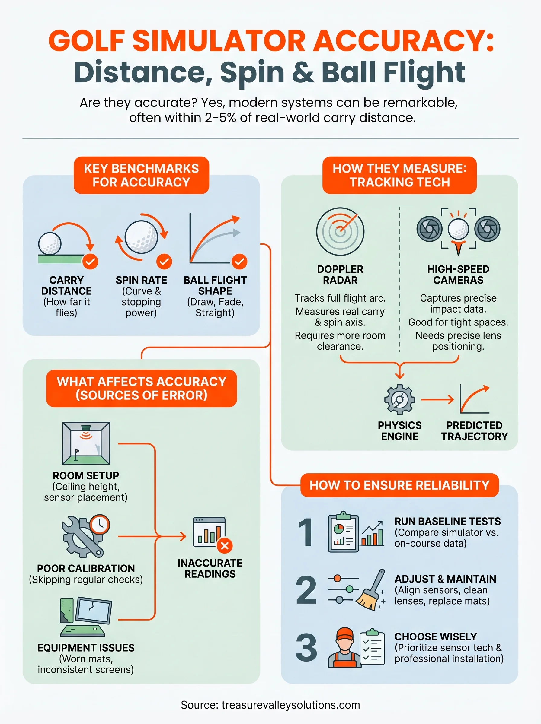 are golf simulators accurate infographic