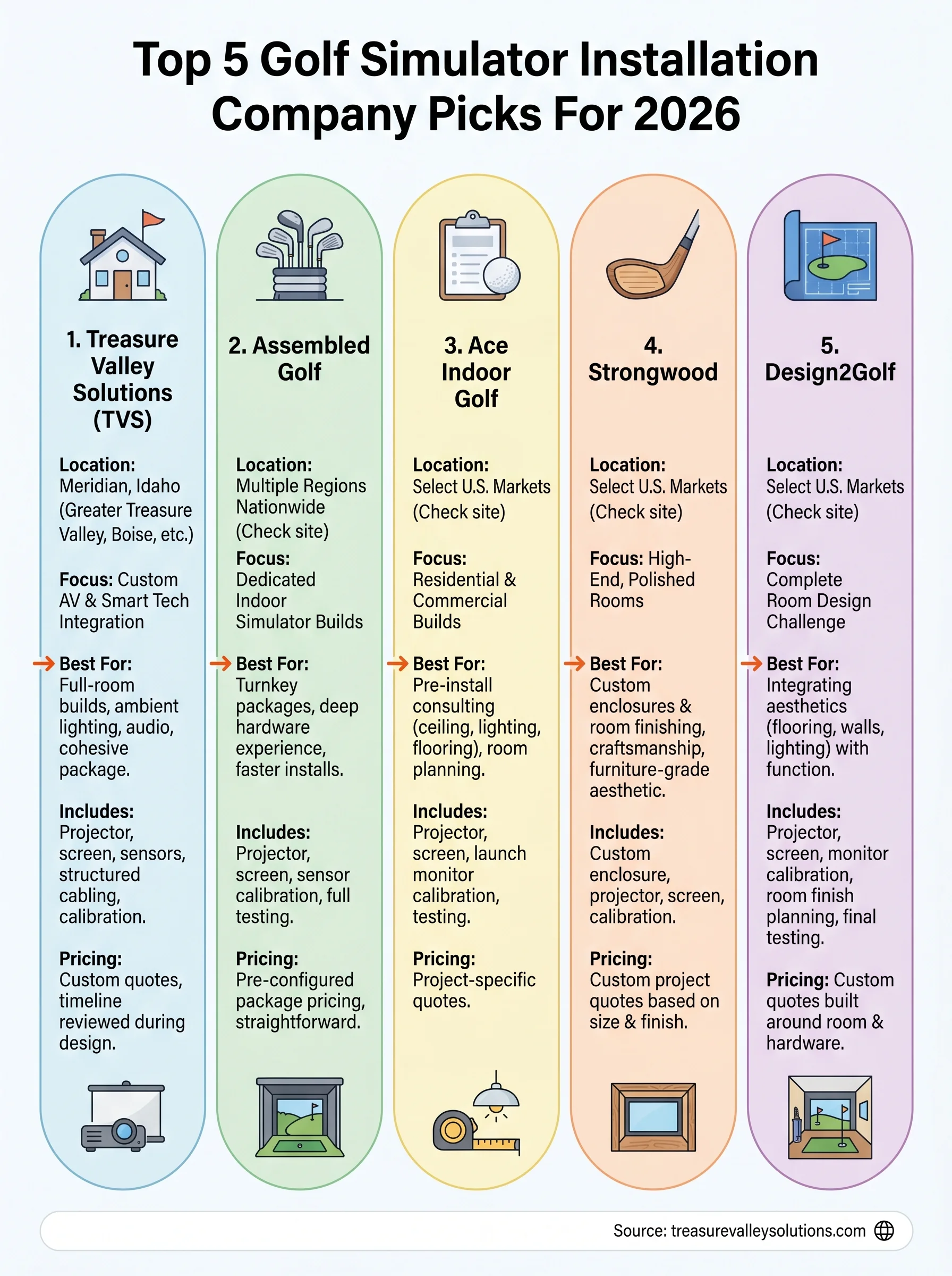 golf simulator installation company infographic