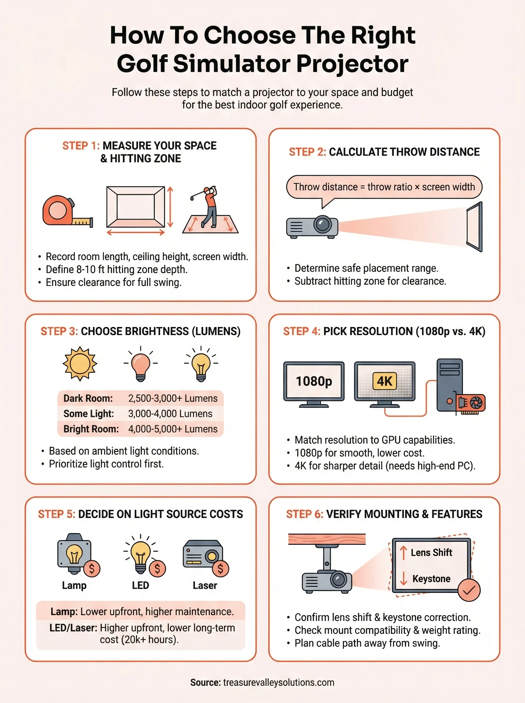 golf simulator projector infographic