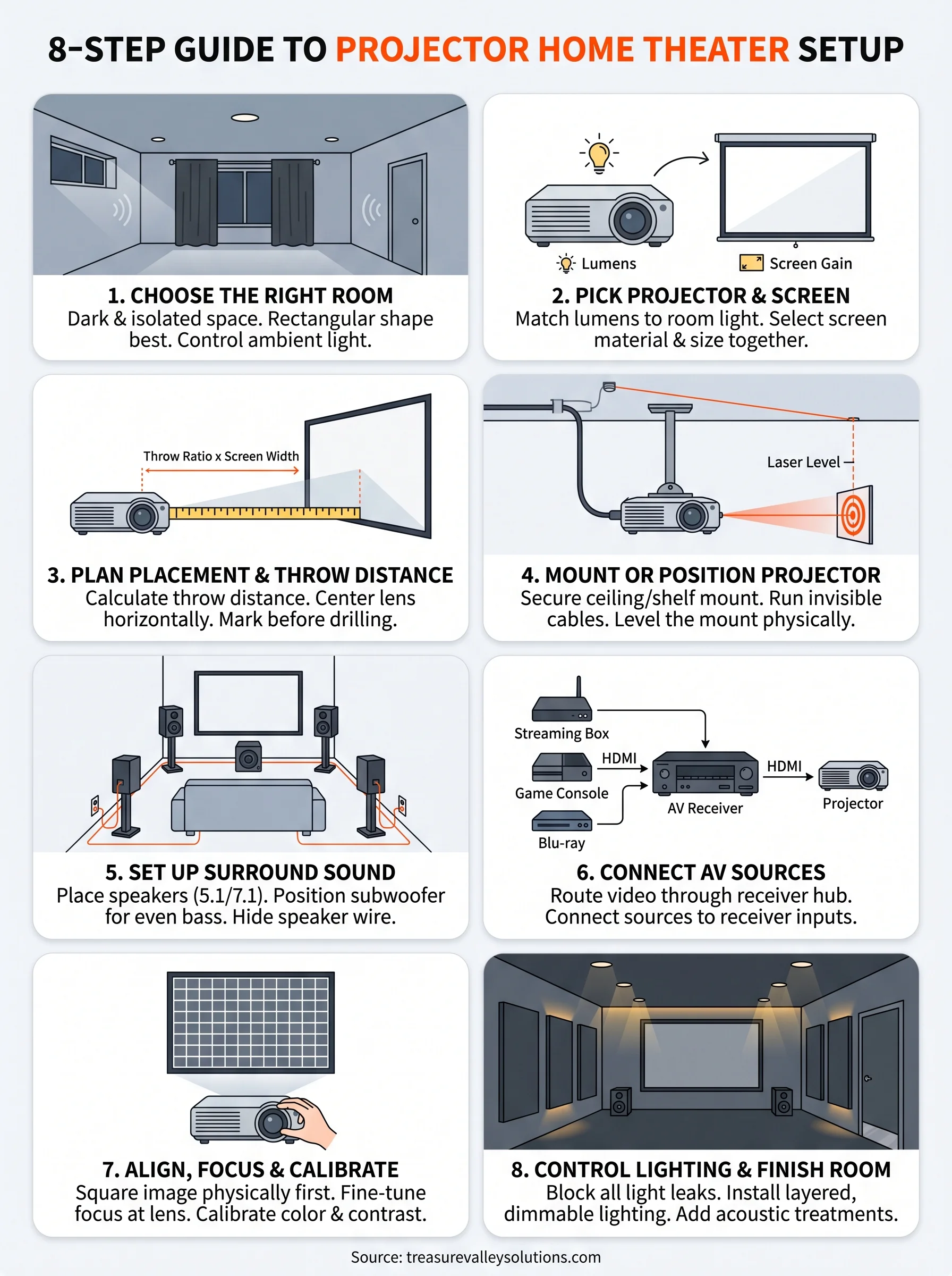 setup home theater with projector infographic
