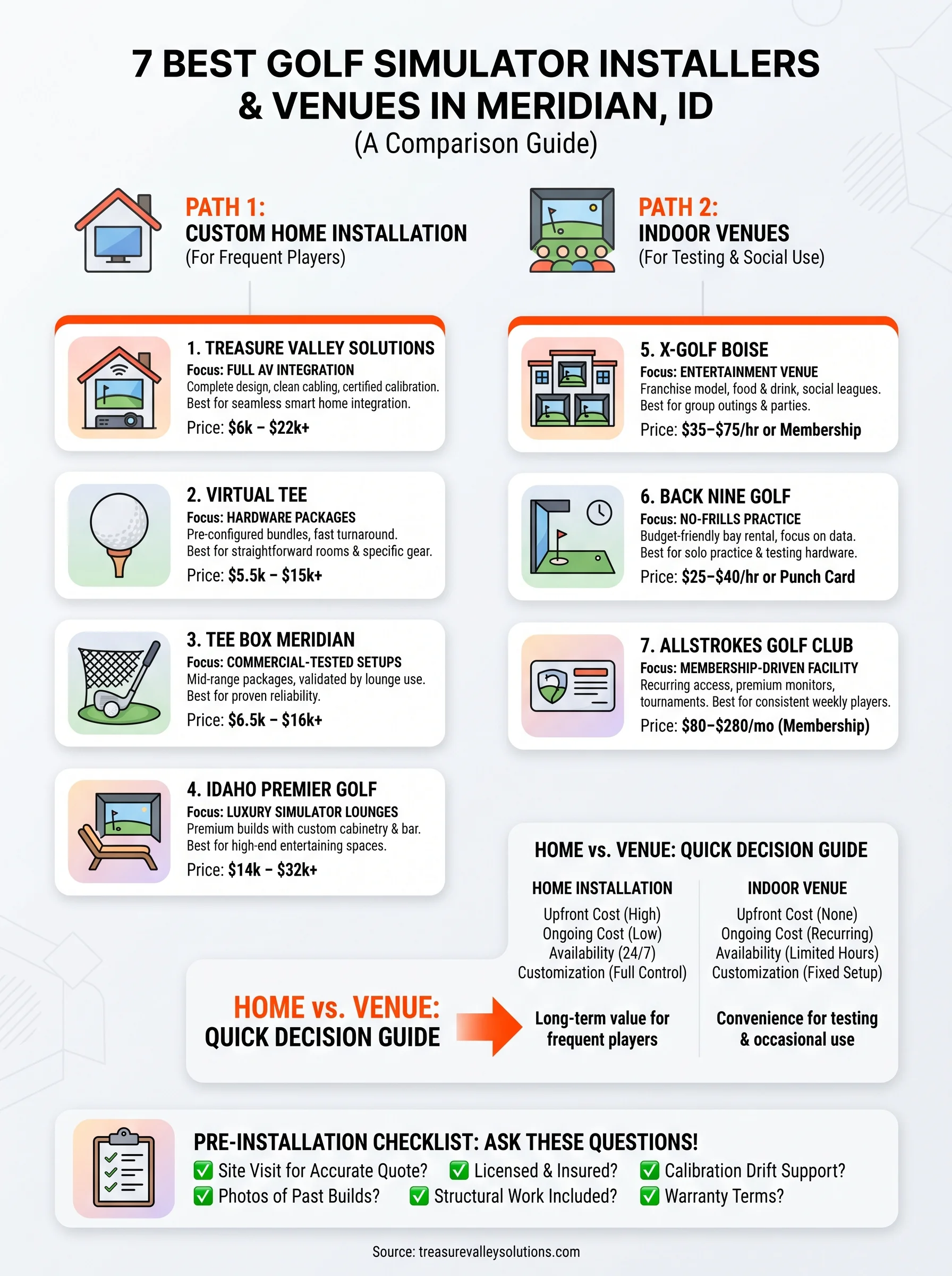 golf simulator installer meridian infographic