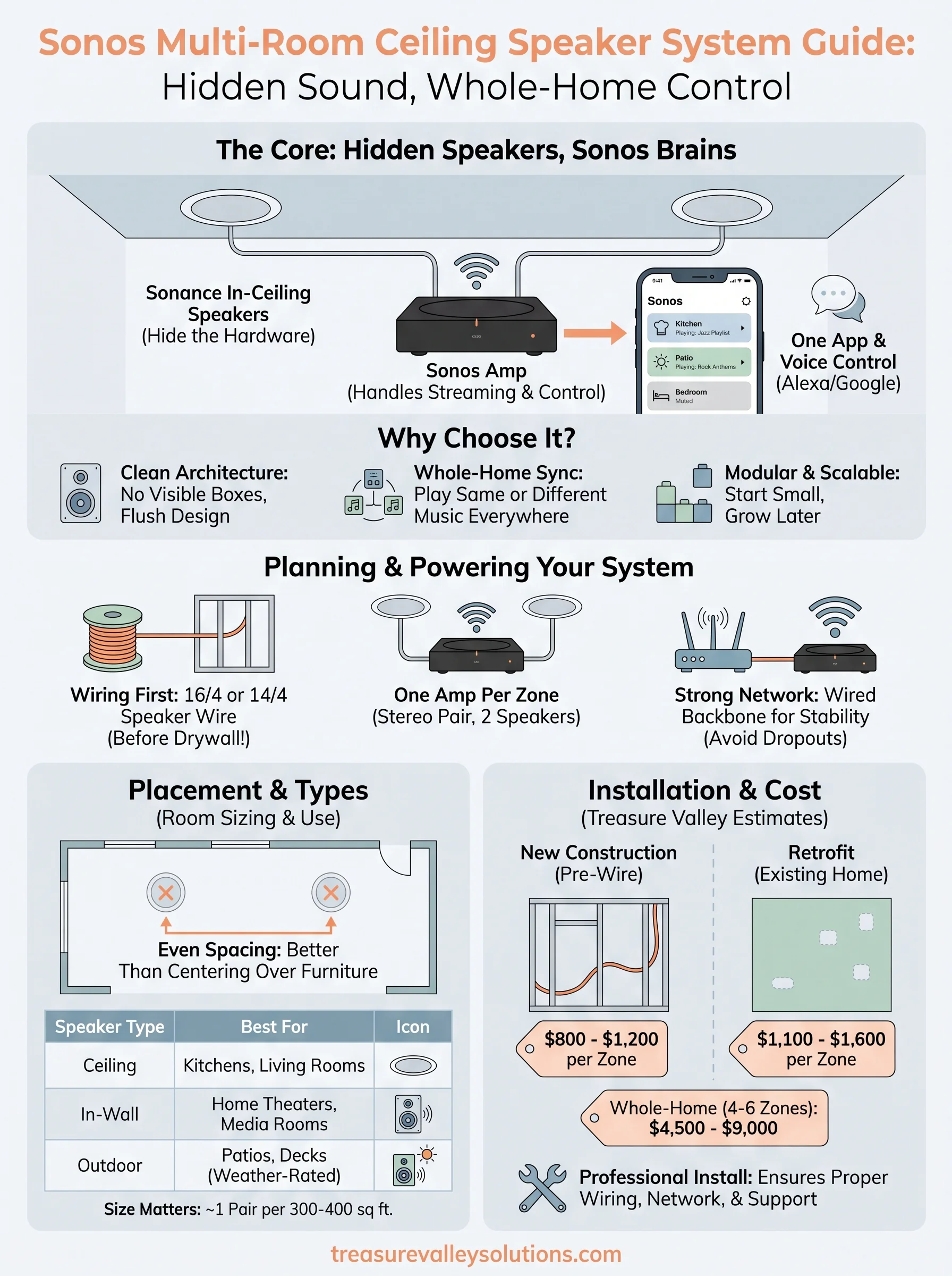 sonos multi room ceiling speaker system infographic