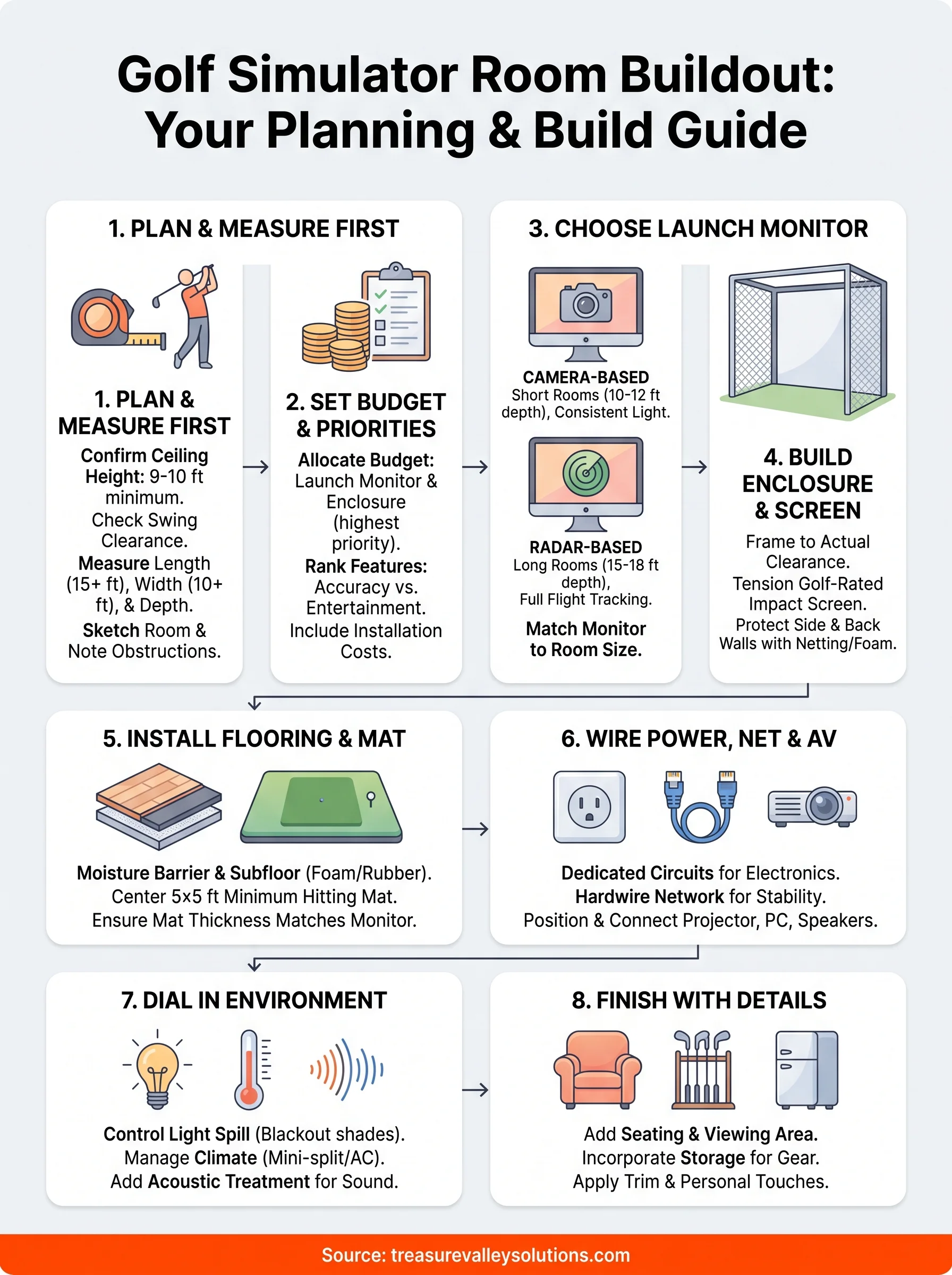 golf simulator room buildout infographic