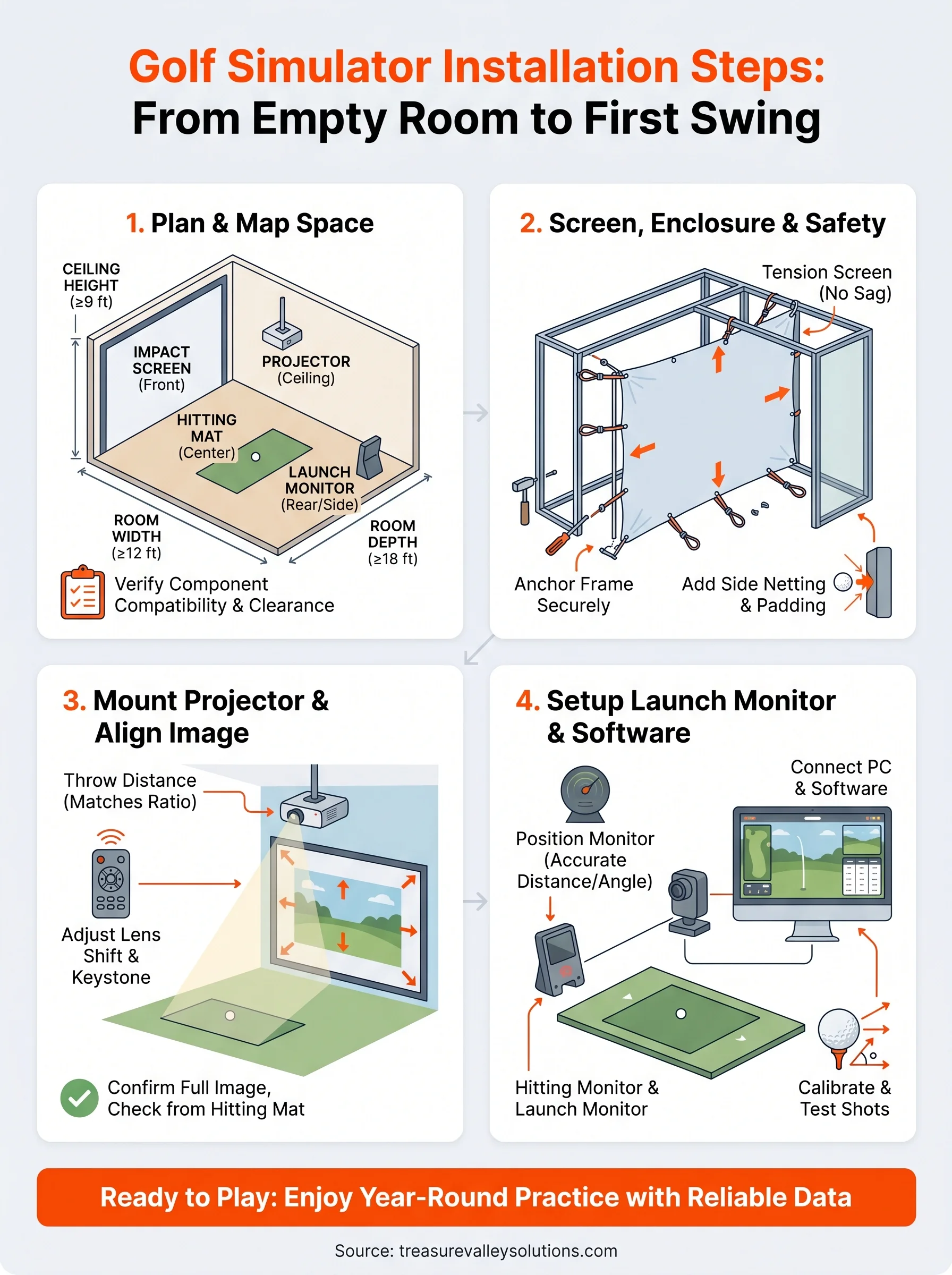 golf simulator installation steps infographic