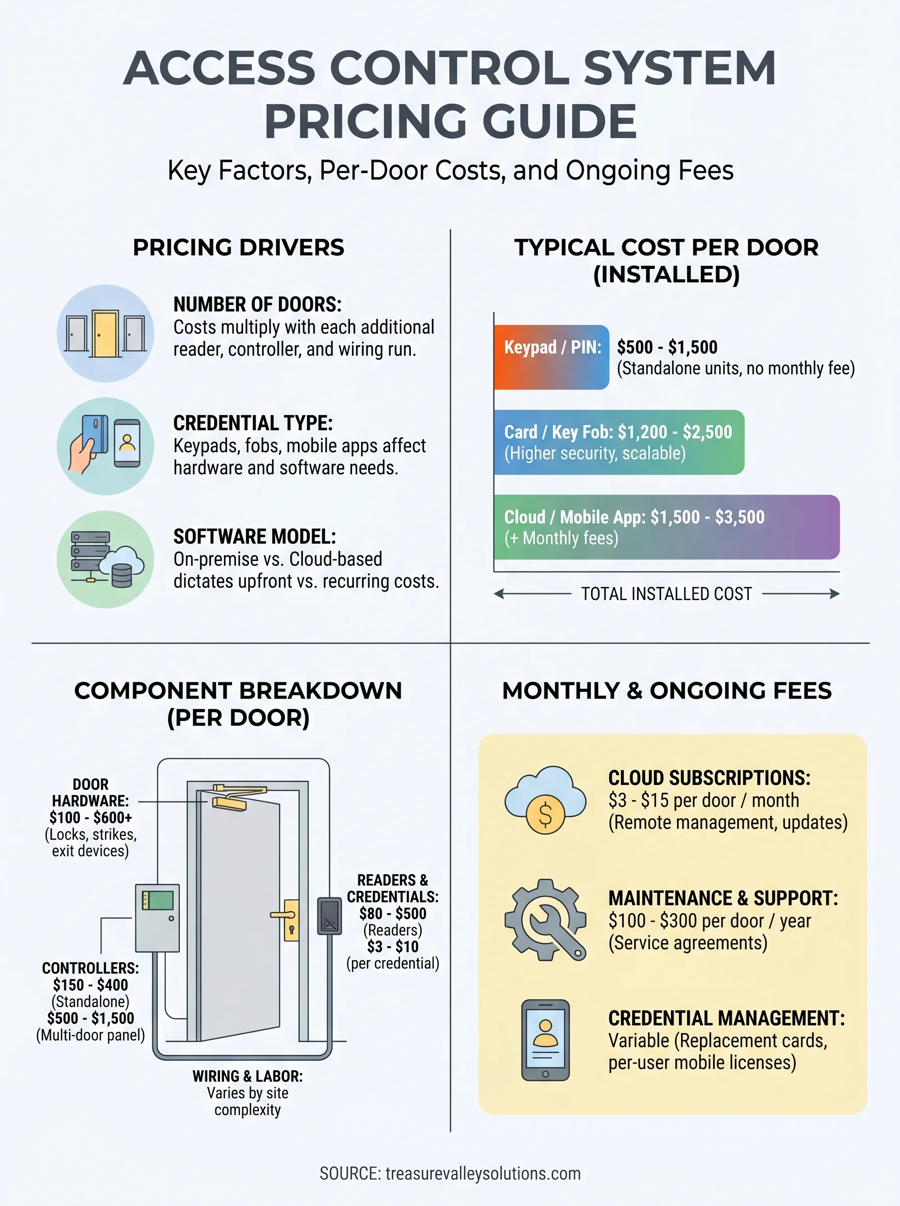 access control system pricing infographic
