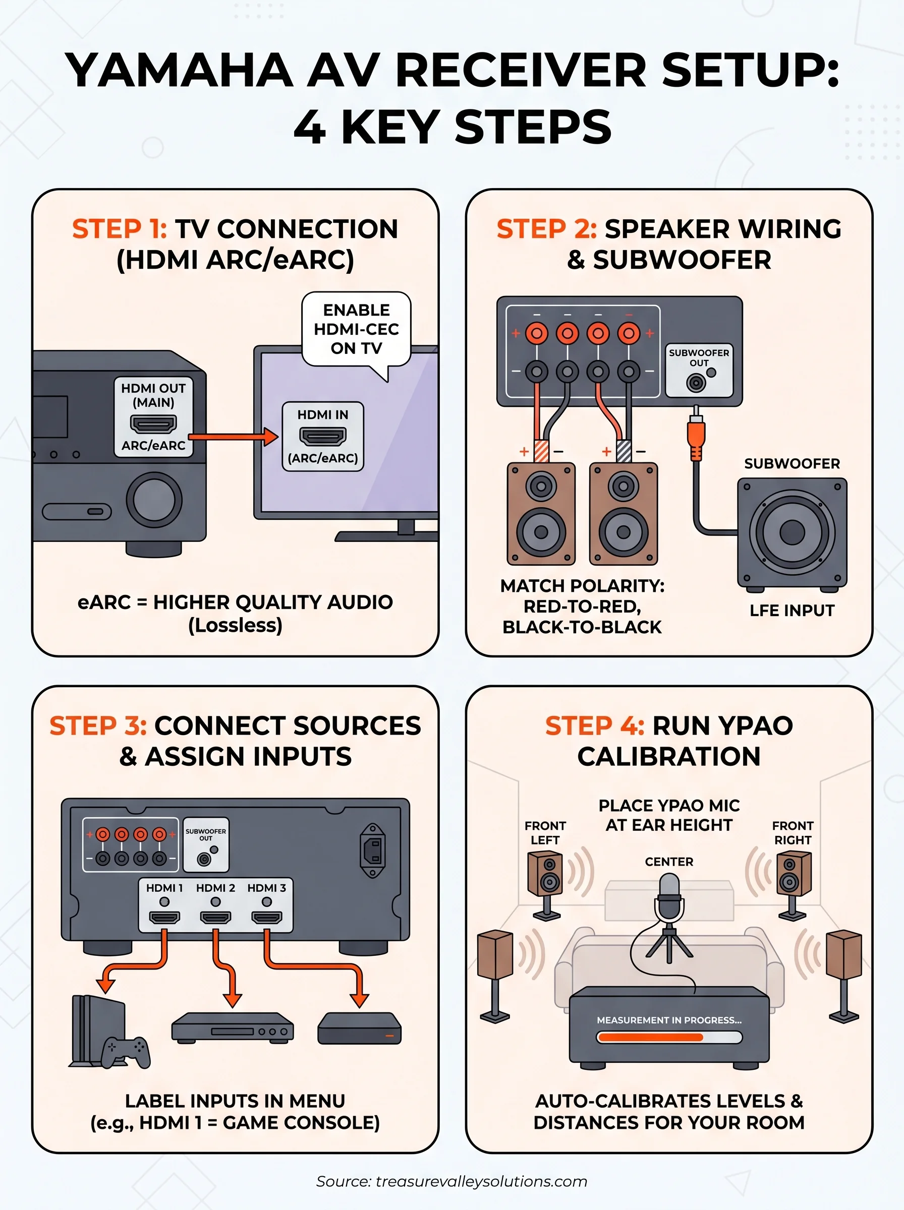 yamaha av receiver setup guide infographic