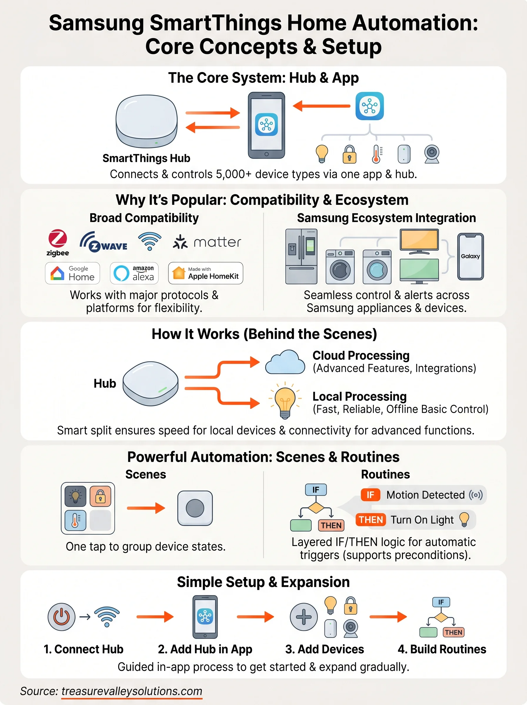 samsung smartthings home automation infographic
