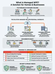 What Is Managed WiFi How It Works For Homes Businesses TVS Blog What Is Managed WiFi How It Works For Homes Businesses TVS Blog