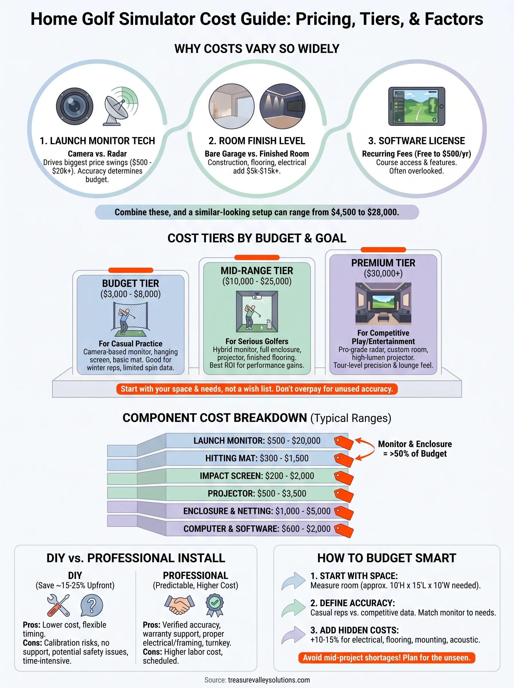 home golf simulator cost infographic