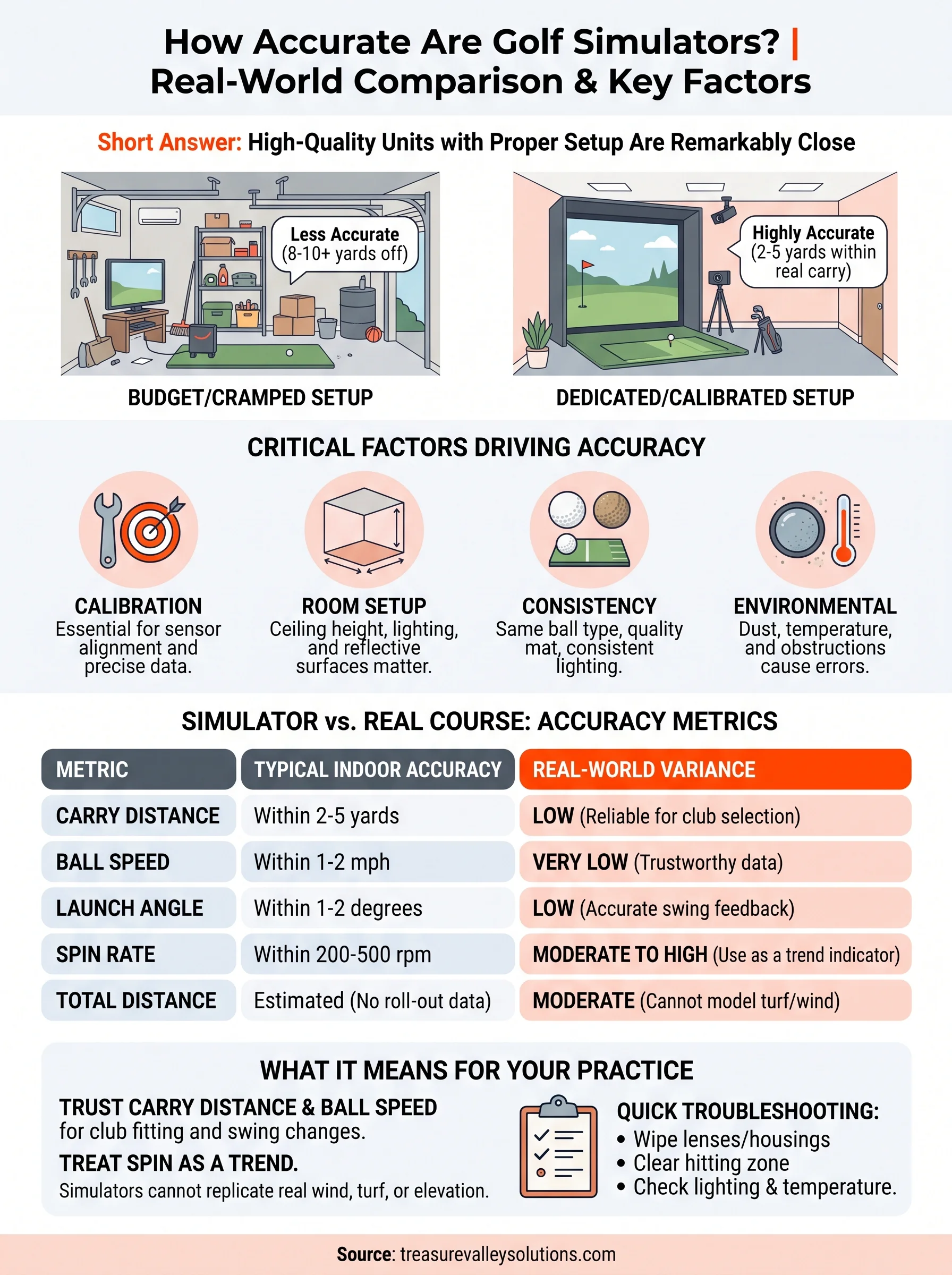 how accurate are golf simulators infographic