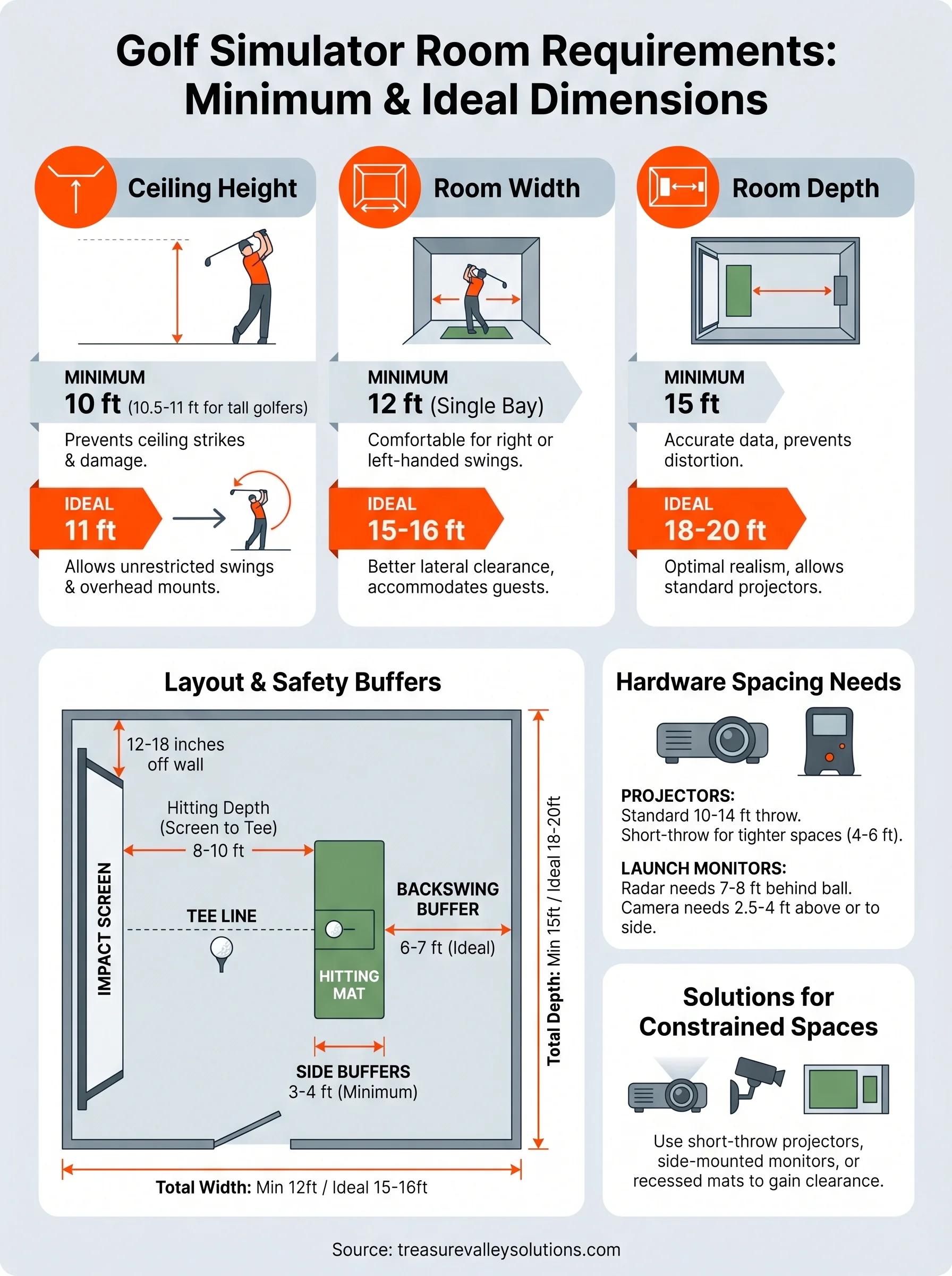golf simulator room requirements infographic
