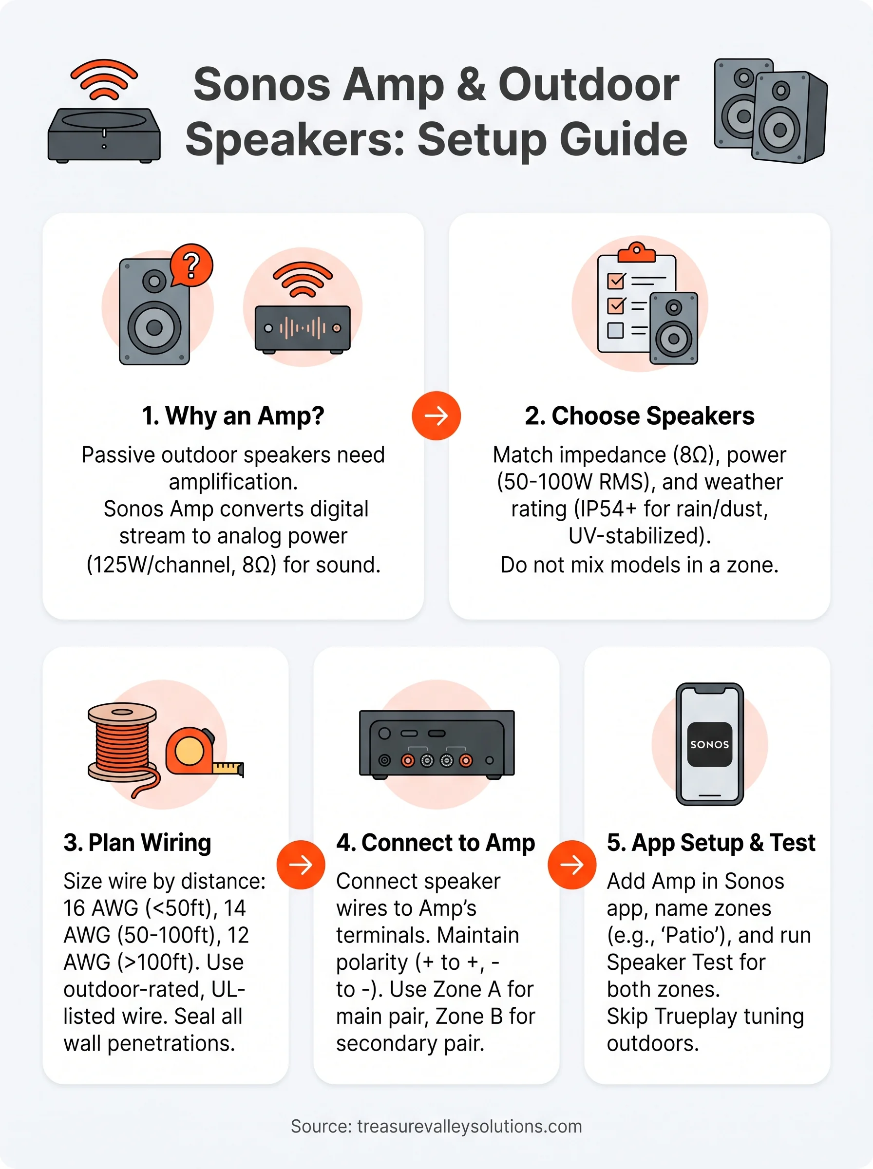 sonos amp for outdoor speakers infographic