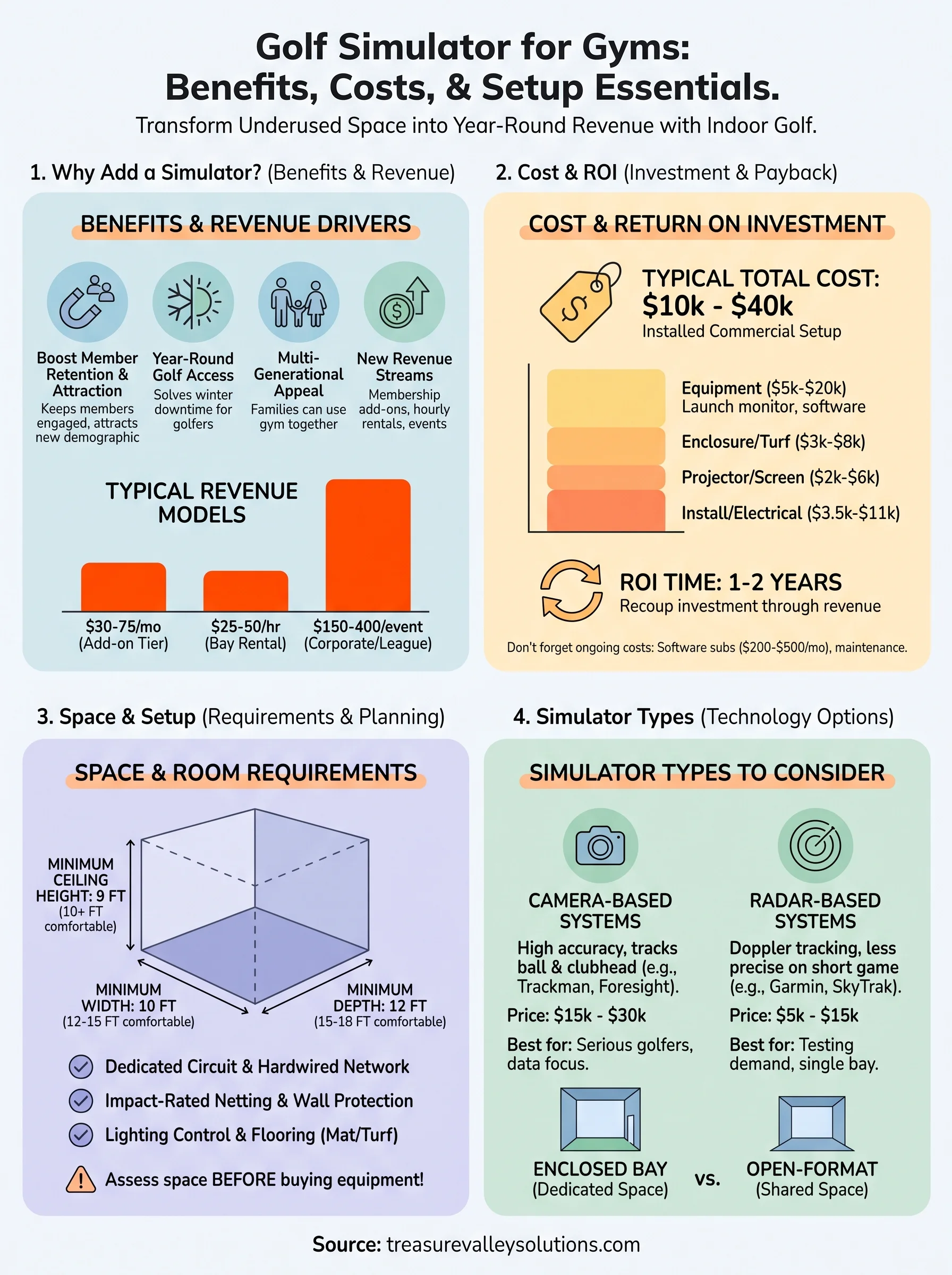 golf simulator for gyms infographic