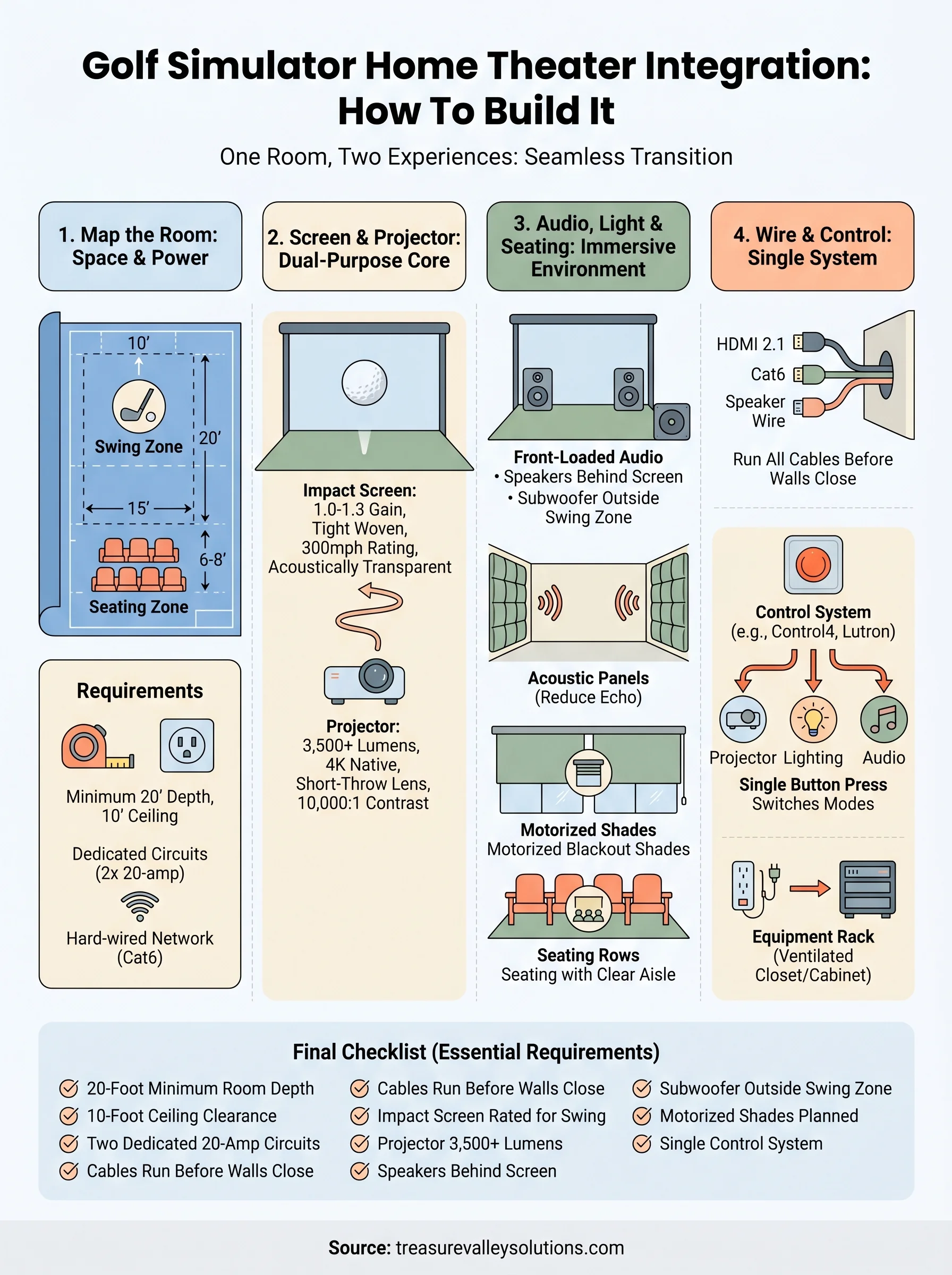 golf simulator home theater integration infographic