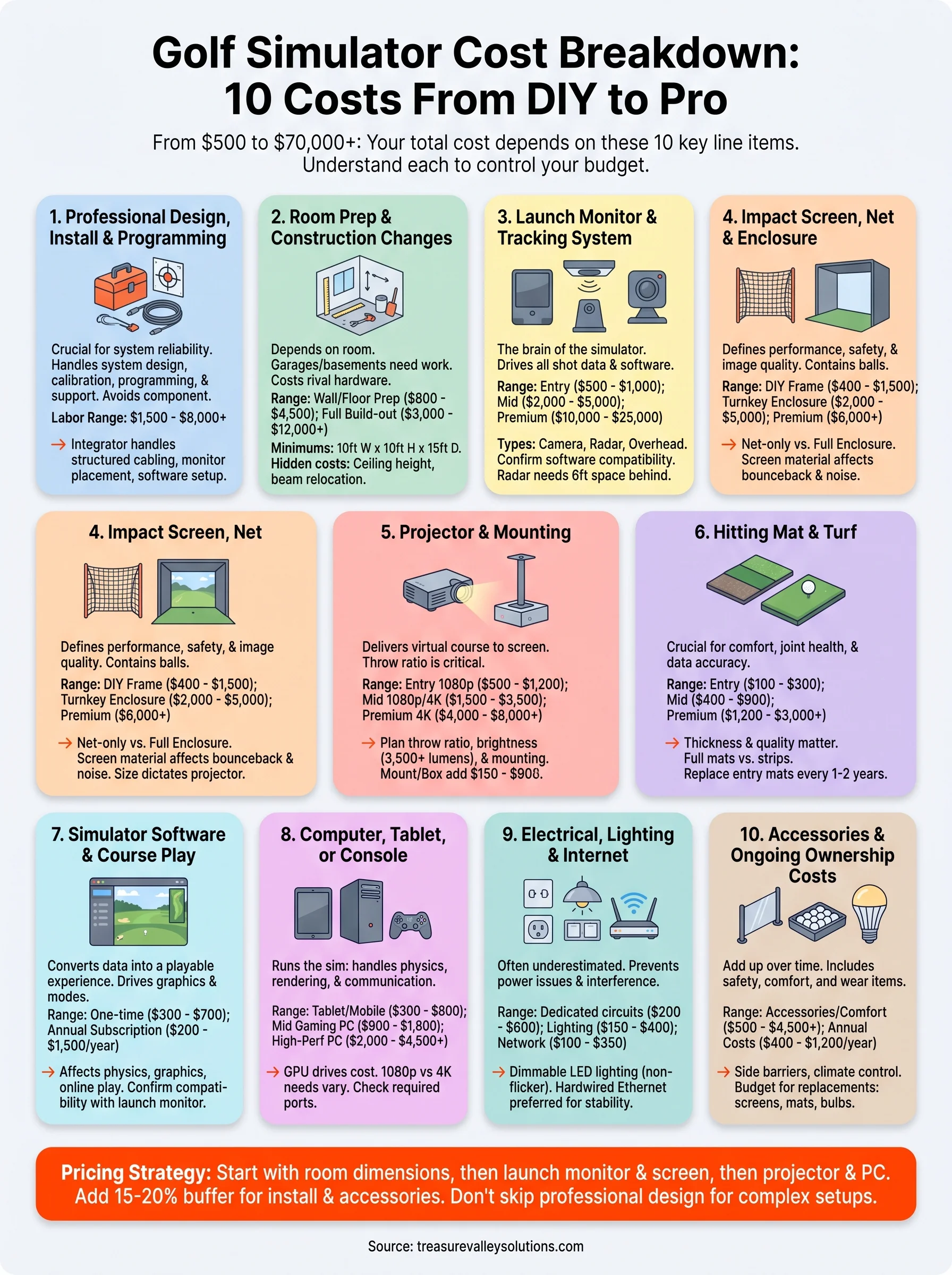 golf simulator cost breakdown infographic