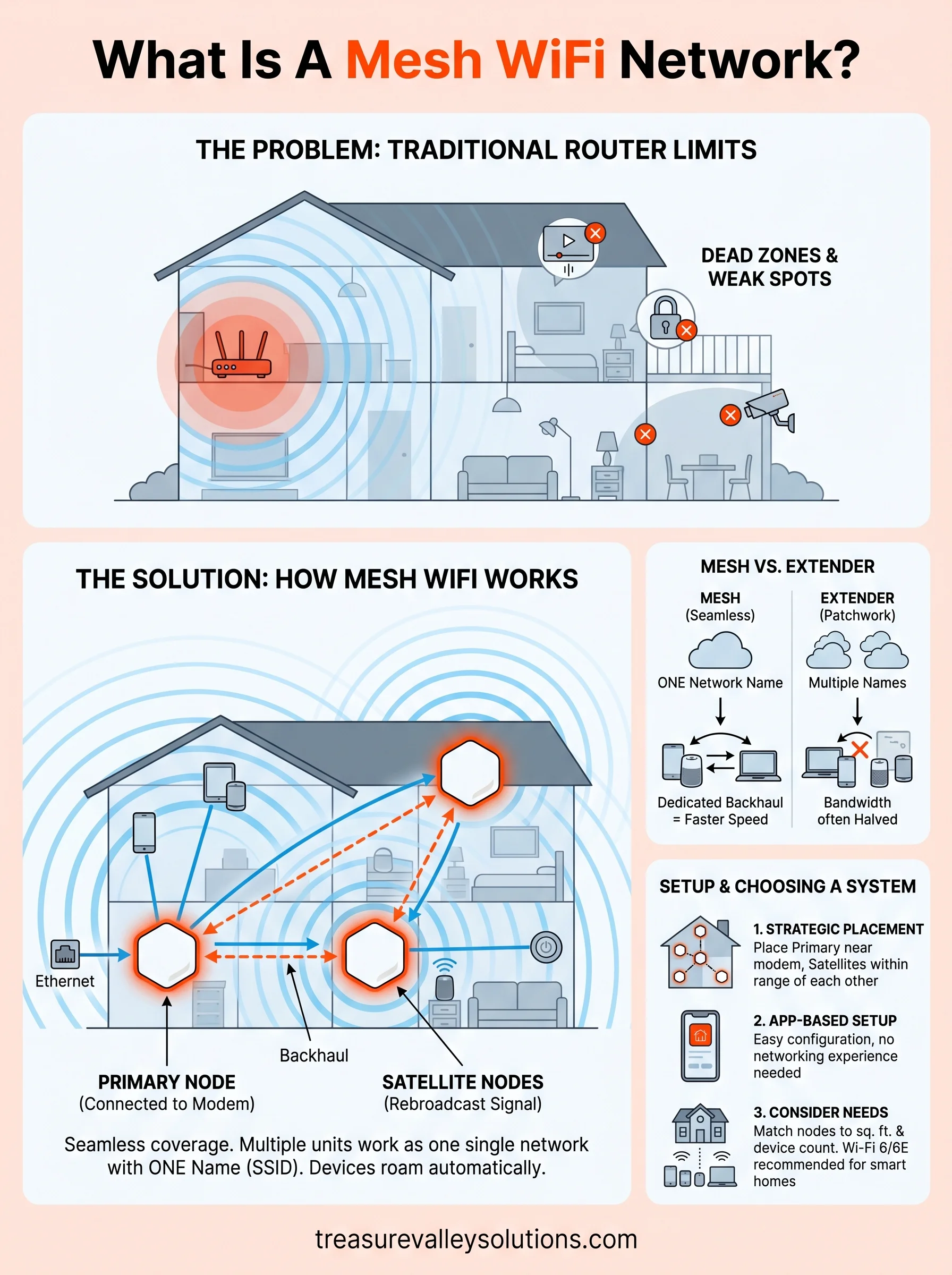 what is a mesh wifi network infographic
