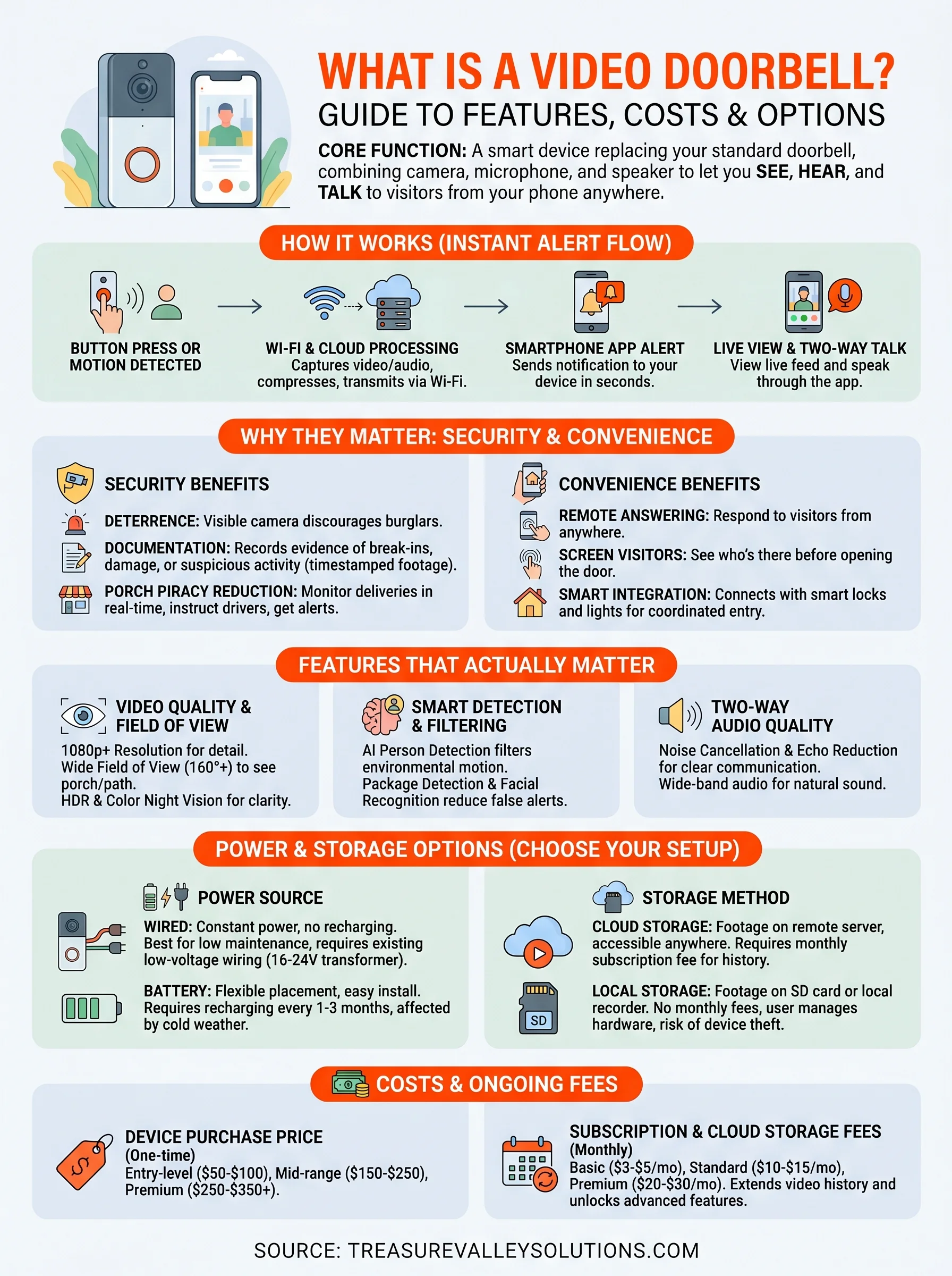 what is a video doorbell infographic