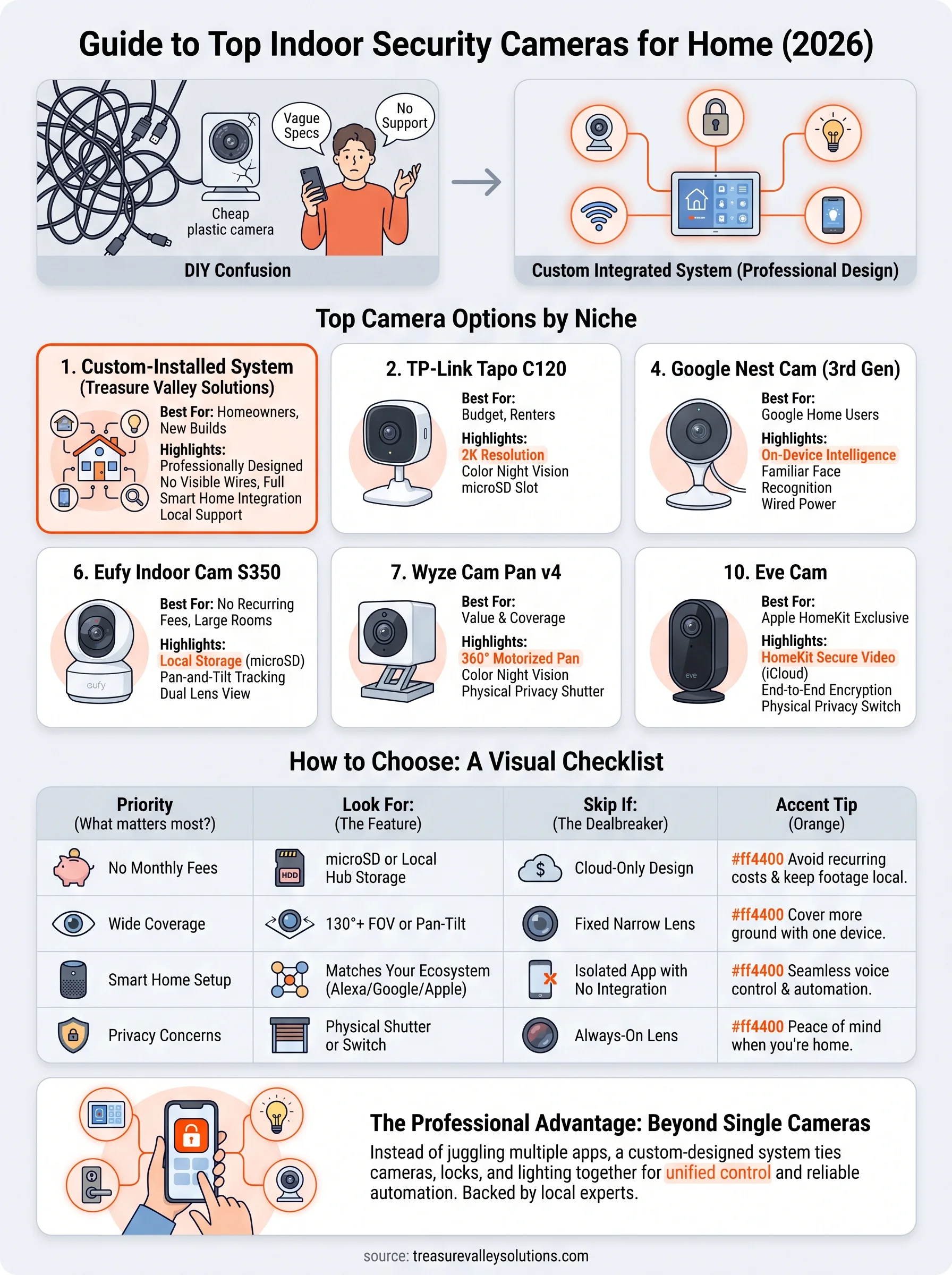 indoor security cameras for home infographic