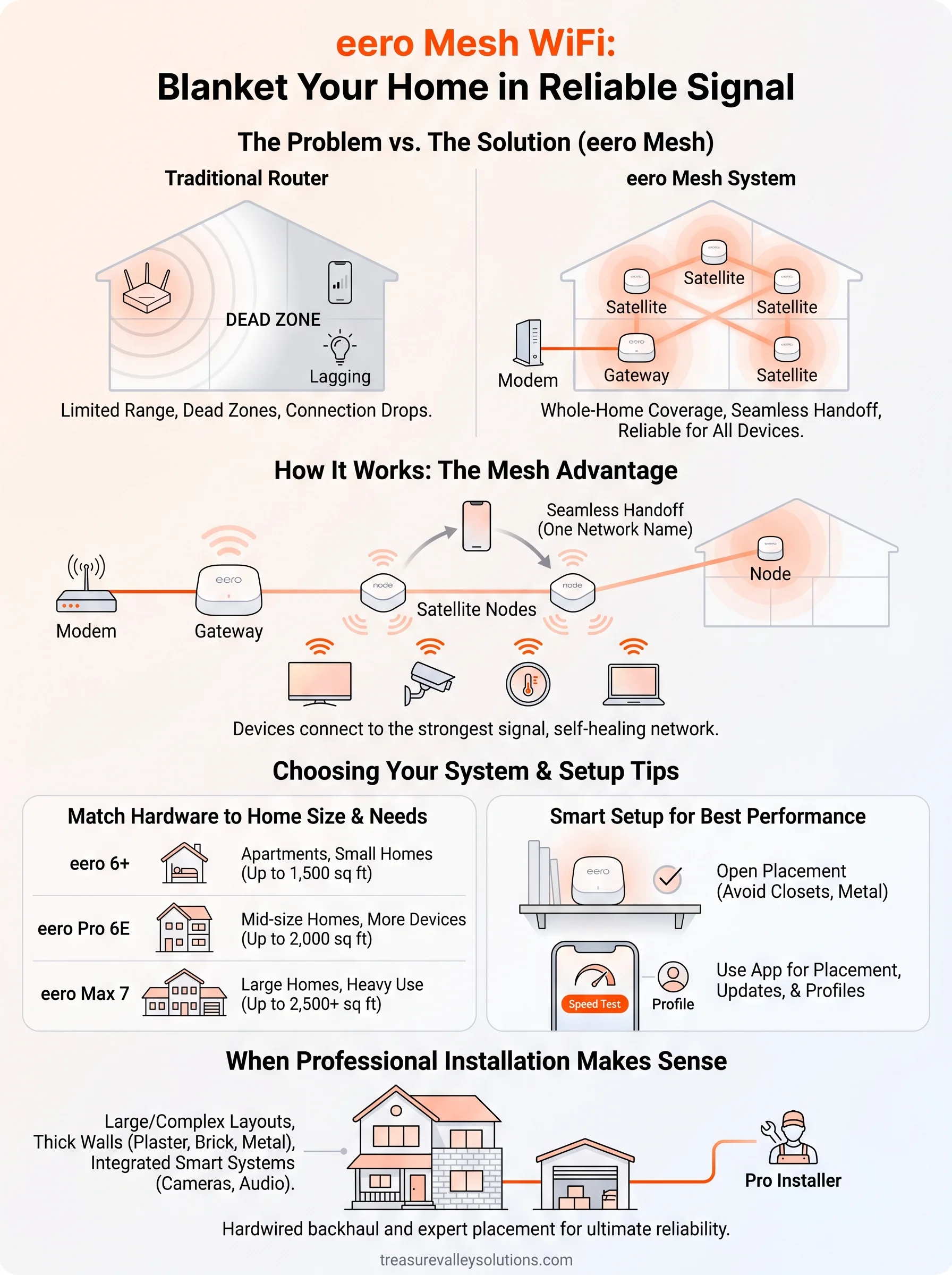 eero infographic