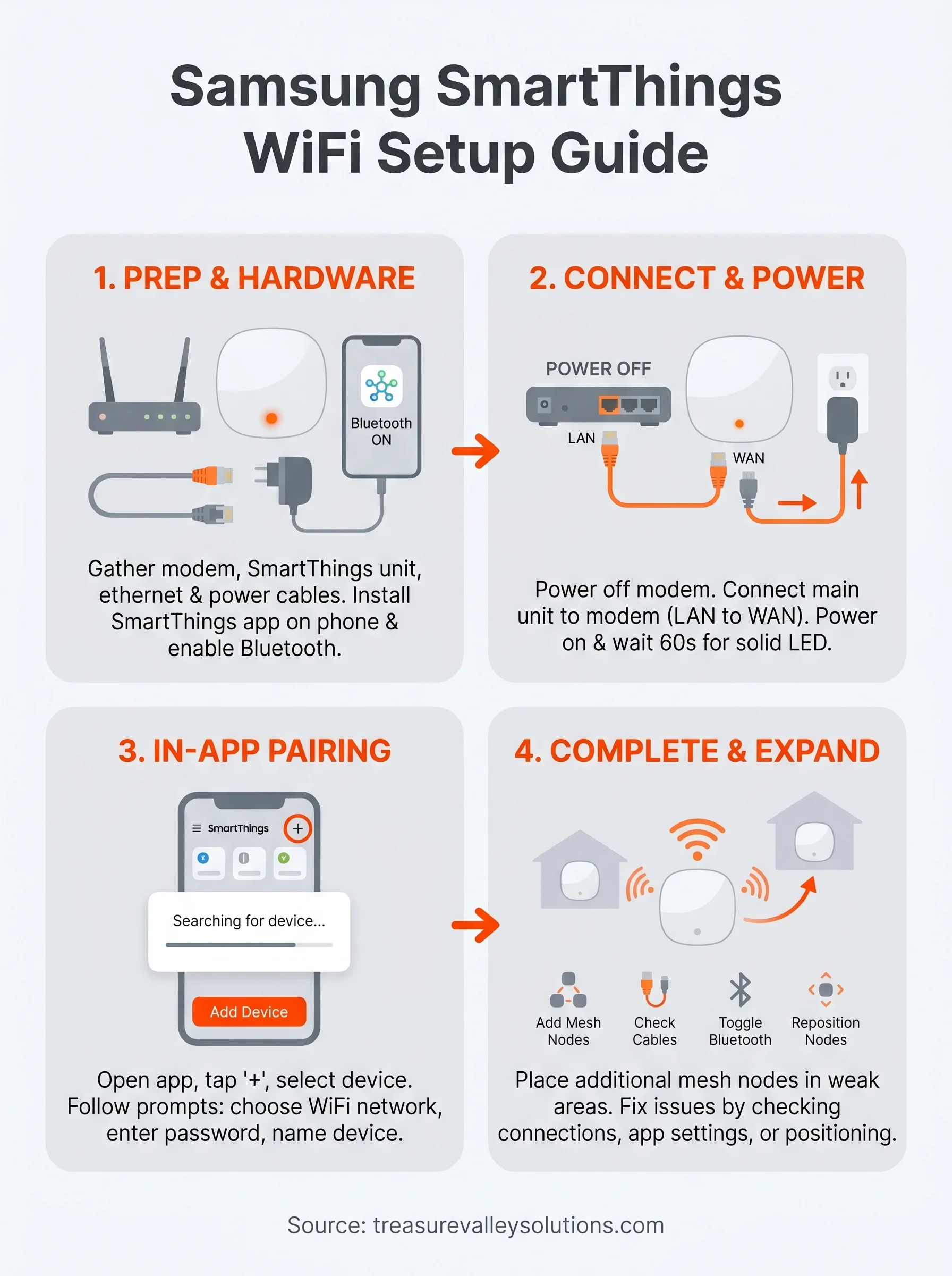 samsung smartthings wifi setup infographic