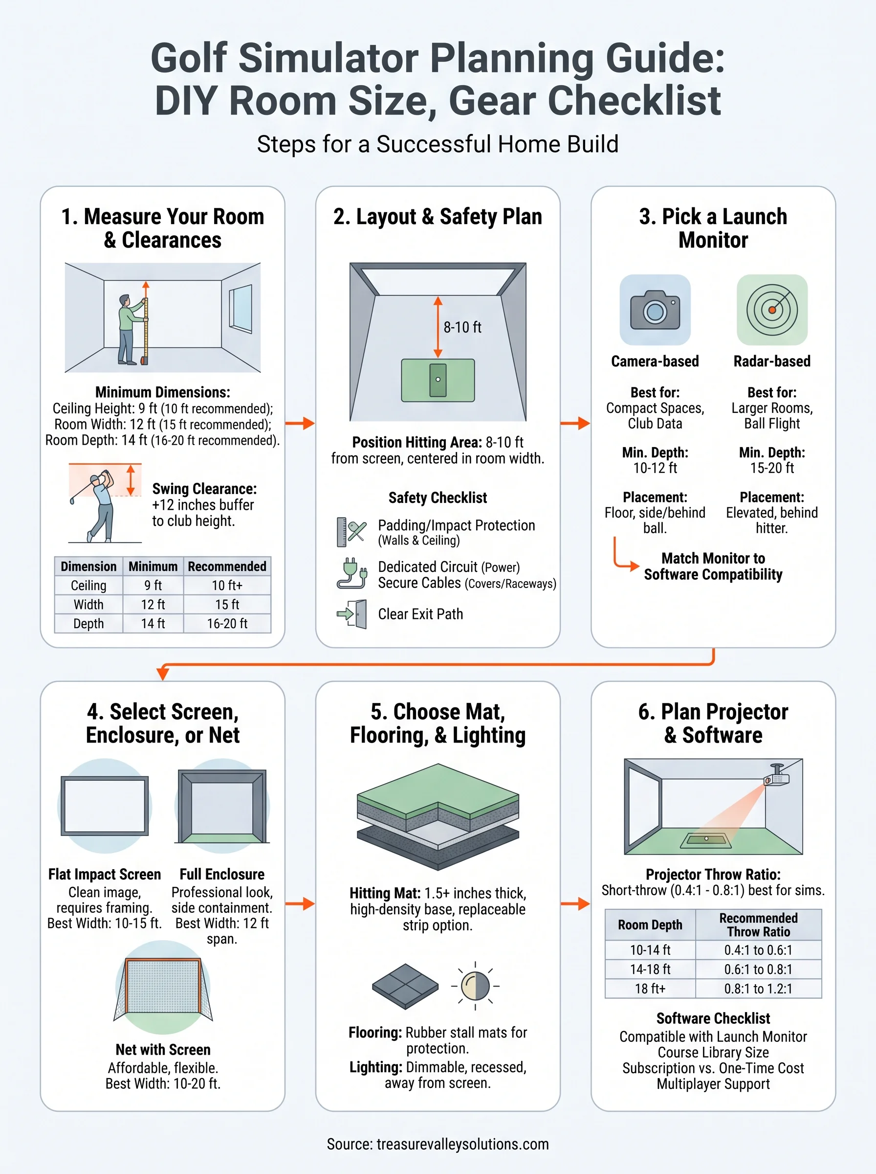 golf simulator planning guide infographic