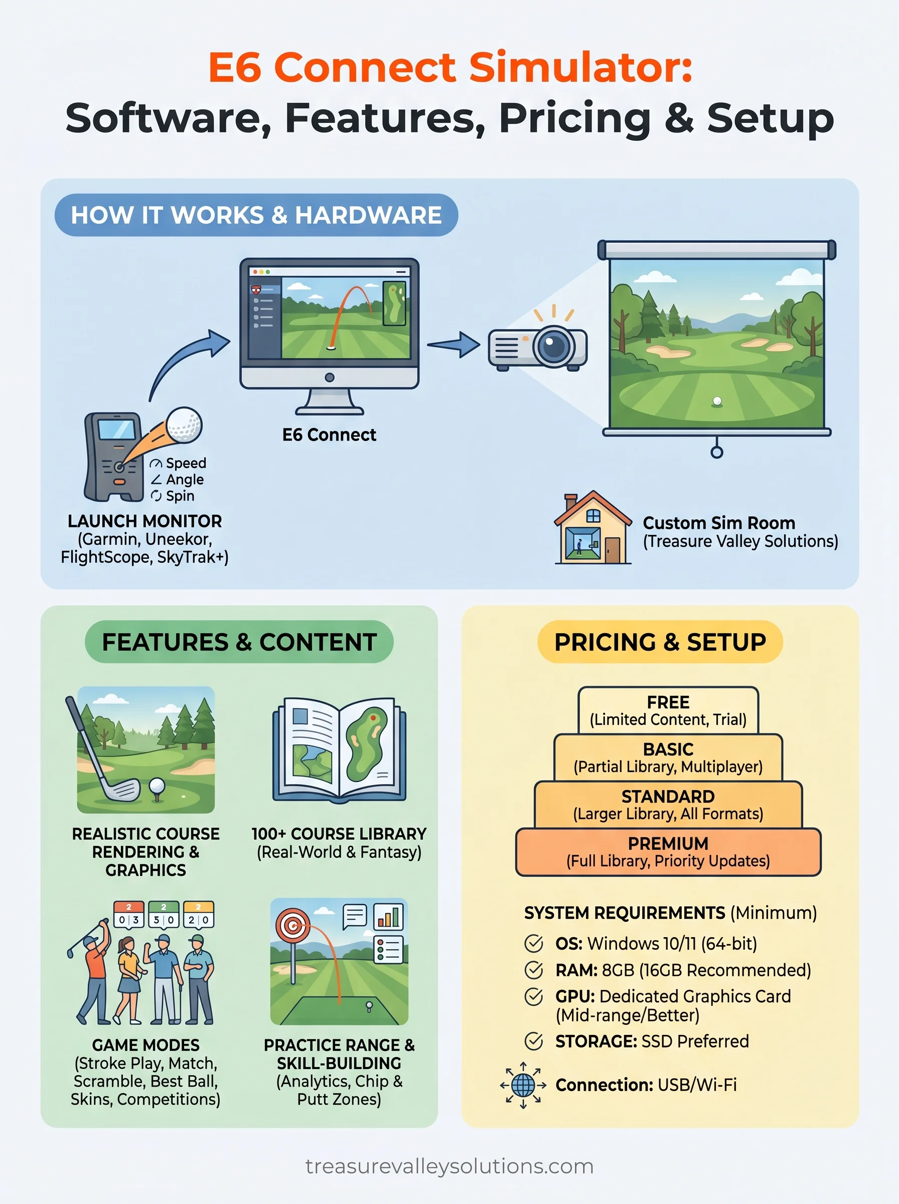 e6 connect simulator infographic
